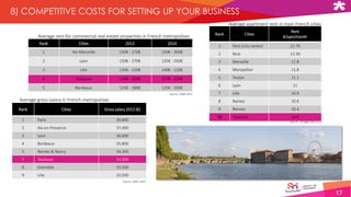 17
8) COMPETITIVE COSTS FOR SETTING UP YOUR BUSINESS
Rank Cities 2013 2014
1 Aix-Marseille 150€ - 270€ 150€ - 300€
2 Lyon 150€ - 270€ 135€ - 260€
3 Lille 135€ - 220€ 140€ - 220€
4 Toulouse 130€ - 200€ 137€ - 220€
5 Bordeaux 125€ - 180€ 125€ - 200€
Average rent for commercial real estate properties in French metropolises
Rank Cities Gross salary 2013 (€)
1 Paris 39,800
2 Aix-en-Provence 37,400
3 Lyon 36,000
4 Bordeaux 35,800
5 Nantes & Nancy 34,300
7 Toulouse 33,900
8 Grenoble 33,500
9 Lille 33,500
Average gross salary in French metropolises
Average apartment rent in main French cities
Source : CBRE 2015
Source : Se loger.com 2013
Source : APEC 2014
Rank Cities
Rent
€/sqm/month
1 Paris (city center) 22.70
2 Nice 13.30
3 Marseille 11.8
4 Montpellier 11.8
5 Toulon 11.1
6 Lyon 11
7 Lille 10.9
8 Nantes 10.6
9 Rennes 10.4
10 Toulouse 10.4
 