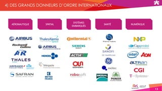 13
4) DES GRANDS DONNEURS D’ORDRE INTERNATIONAUX
AÉRONAUTIQUE
SYSTÈMES
EMBARQUÉS
NUMÉRIQUESPATIAL SANTÉSANTÉ NUMÉRIQUESANTÉ
 