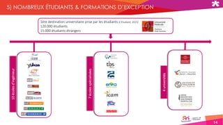 14
5) NOMBREUX ÉTUDIANTS & FORMATIONS D’EXCEPTION
1ère destination universitaire prise par les étudiants (L’Etudiant, 2015)
120.000 étudiants
15.000 étudiants étrangers
4universités
10écolesd’ingénieur
7écolesspécialisées
 
