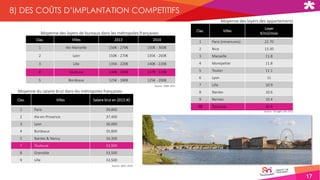 17
8) DES COÛTS D’IMPLANTATION COMPETITIFS
Clas. Villes 2013 2014
1 Aix-Marseille 150€ - 270€ 150€ - 300€
2 Lyon 150€ - 270€ 135€ - 260€
3 Lille 135€ - 220€ 140€ - 220€
4 Toulouse 130€ - 200€ 137€ - 220€
5 Bordeaux 125€ - 180€ 125€ - 200€
Moyenne des loyers de bureaux dans les métropoles françaises
Clas. Villes Salaire brut en 2013 (€)
1 Paris 39,800
2 Aix-en-Provence 37,400
3 Lyon 36,000
4 Bordeaux 35,800
5 Nantes & Nancy 34,300
7 Toulouse 33,900
8 Grenoble 33,500
9 Lille 33,500
Moyenne du salaire brut dans les métropoles françaises
Moyenne des loyers des appartements
Source : CBRE 2015
Source : Se loger.com 2013
Source : APEC 2014
Clas. Villes
Loyer
€/m2/mois
1 Paris (intramuros) 22.70
2 Nice 13.30
3 Marseille 11.8
4 Montpellier 11.8
5 Toulon 11.1
6 Lyon 11
7 Lille 10.9
8 Nantes 10.6
9 Rennes 10.4
10 Toulouse 10.4
 