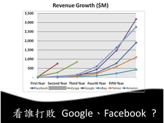 看誰打敗 Google、Facebook ?
 