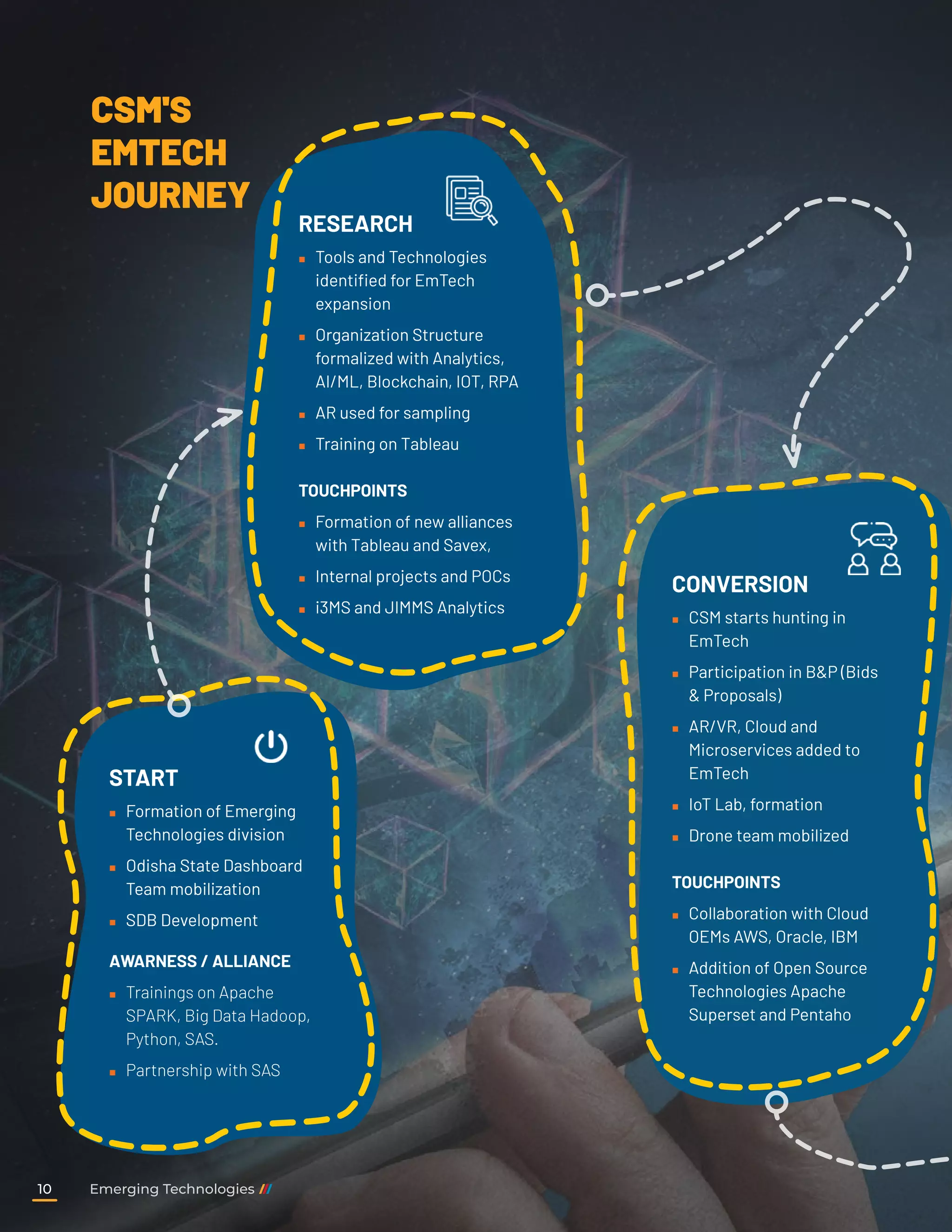 START
	
„ Formation of Emerging
Technologies division
	
„ Odisha State Dashboard
Team mobilization
	
„ SDB Development
AWARNESS / ALLIANCE
	
„ Trainings on Apache
SPARK, Big Data Hadoop,
Python, SAS.
	
„ Partnership with SAS
RESEARCH
	
„ Tools and Technologies
identified for EmTech
expansion
	
„ Organization Structure
formalized with Analytics,
AI/ML, Blockchain, IOT, RPA
	
„ AR used for sampling
	
„ Training on Tableau
TOUCHPOINTS
	
„ Formation of new alliances
with Tableau and Savex,
	
„ Internal projects and POCs
	
„ i3MS and JIMMS Analytics
CONVERSION
	
„ CSM starts hunting in
EmTech
	
„ Participation in B&P (Bids
& Proposals)
	
„ AR/VR, Cloud and
Microservices added to
EmTech
	
„ IoT Lab, formation
	
„ Drone team mobilized
TOUCHPOINTS
	
„ Collaboration with Cloud
OEMs AWS, Oracle, IBM
	
„ Addition of Open Source
Technologies Apache
Superset and Pentaho
CSM'S
EMTECH
JOURNEY
Emerging Technologies
10
 