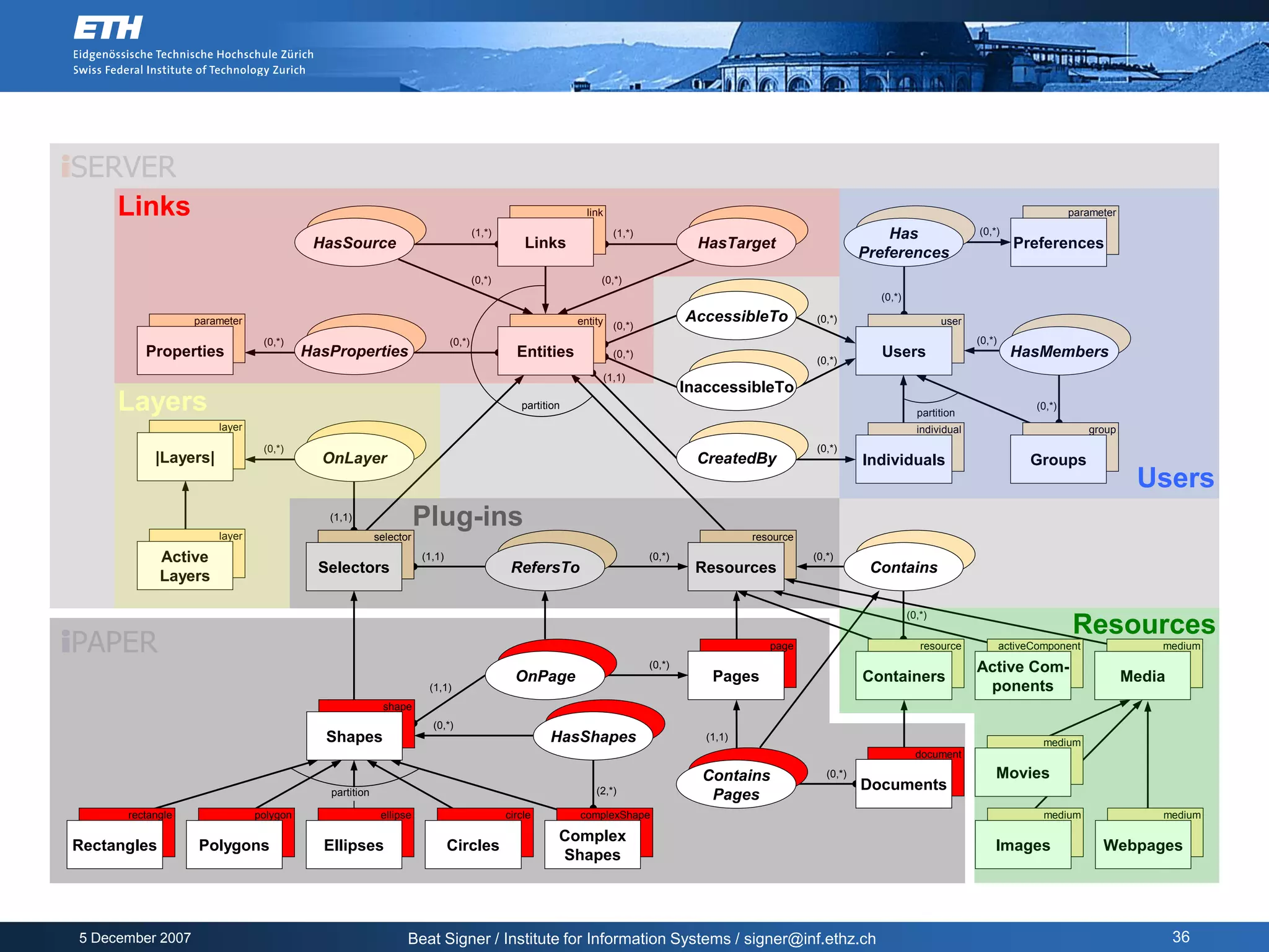 iSERVER
iServer
    Links                                                                                                   link                                                                                                      parameter
                                                                                   (1,*)                             (1,*)                                                Has                  (0,*)
                                          HasSource                                            Links                                   HasTarget                                                         Preferences
                                                                                                                                                                      Preferences
                                                                                   (0,*)                       (0,*)
                                                                                                                                                                        (0,*)

                   parameter                                                                              entity (0,*)               AccessibleTo          (0,*)                        user
                                (0,*)                                      (0,*)                                                                                                               (0,*)
          Properties                     HasProperties                                       Entities                (0,*)
                                                                                                                                                           (0,*)
                                                                                                                                                                        Users                            HasMembers
                                                                                                                   (1,1)
                                                                                                                                     InaccessibleTo
      Layers                                                                                  partition
                                                                                                                                                                                  partition
                                                                                                                                                                                                              (0,*)

                       layer                                                                                                                                                      individual                             group
                                (0,*)                                                                                                                      (0,*)
            |Layers|                       OnLayer                                                                                     CreatedBy                      Individuals                           Groups
                                                                                                                                                                                                                                   Users
                       layer
                                            (1,1)                  Plug-ins
                                                        selector                                                                                resource

             Active                                                (1,1)                                                     (0,*)                         (0,*)
                                           Selectors                                        RefersTo                                  Resources                        Contains
             Layers

                                                                                                                                                                                (0,*)
                                                                                                                                                                                                                      Resources
iPAPER                                                                                                                                             page                            resource            activeComponent                medium
                                                                                                                             (0,*)                                                             Active Com-
                                                                                             OnPage                                      Pages                        Containers                                                  Media
                                                                    (1,1)                                                                                                                       ponents
                                                         shape
                                                                     (0,*)
                                            Shapes                                                  HasShapes                           (1,1)
                                                                                                                                                                                                               medium
                                                                                                                                                                                  document

                                                                                                                                       Contains               (0,*)                                Movies
                                            partition                                                         (2,*)                                                   Documents
                                                                                                                                        Pages
       rectangle               polygon                   ellipse                           circle         complexShape                                                                                         medium                 medium

                                                                                                      Complex
Rectangles         Polygons                Ellipses                        Circles                                                                                                                 Images                   Webpages
                                                                                                      Shapes




 5 December 2007                                               Beat Signer / Institute for Information Systems / signer@inf.ethz.ch                                                                                                       36
 
