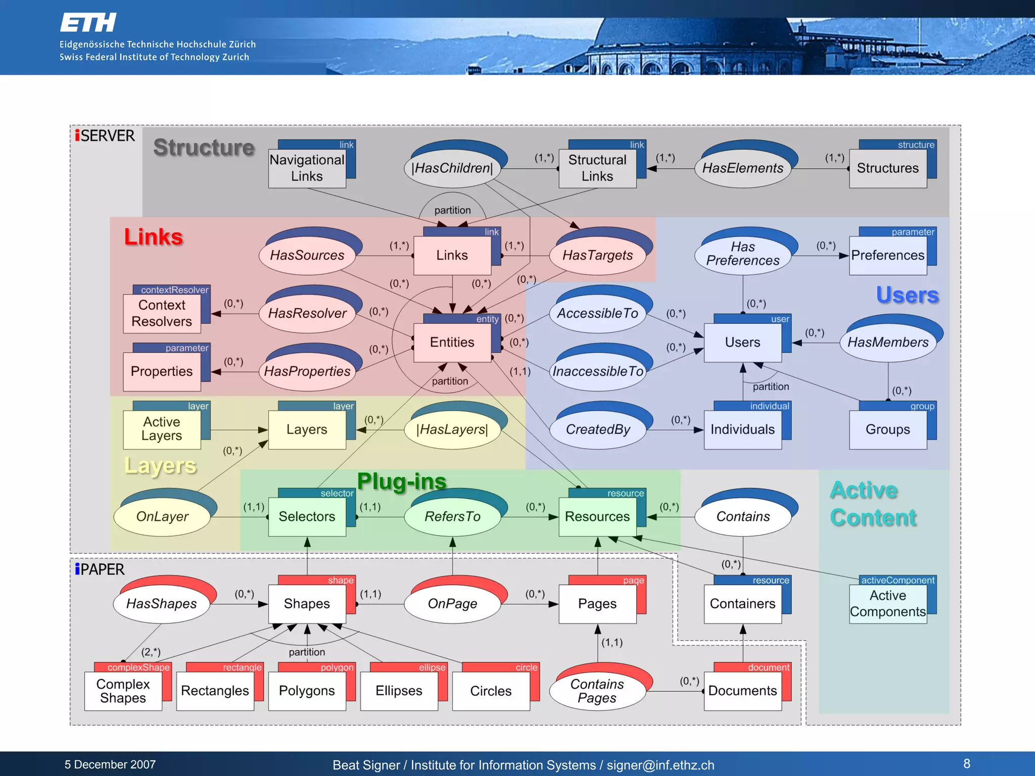 Structure


         Links

                                                                                                    Users




         Layers
                              Plug-ins                                                           Active
                                                                                                 Content




5 December 2007           Beat Signer / Institute for Information Systems / signer@inf.ethz.ch              8
 