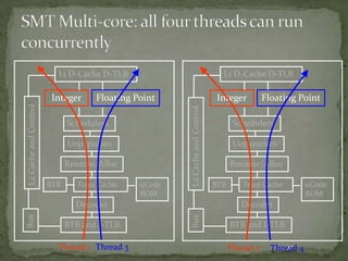L1 D-Cache D-TLB                                       L1 D-Cache D-TLB

                       Integer       Floating Point                           Integer          Floating Point
L2 Cache and Control




                                                       L2 Cache and Control
                             Schedulers                                              Schedulers

                             Uop queues                                              Uop queues

                             Rename/Alloc                                           Rename/Alloc

                       BTB      Trace Cache    uCode                          BTB      Trace Cache          uCode
                                               ROM                                                          ROM
                               Decoder                                                 Decoder
Bus




                                                       Bus


                             BTB and I-TLB                                          BTB and I-TLB

                         Thread 1 Thread 3                                          Thread 2         11
                                                                                                 Thread 4
 