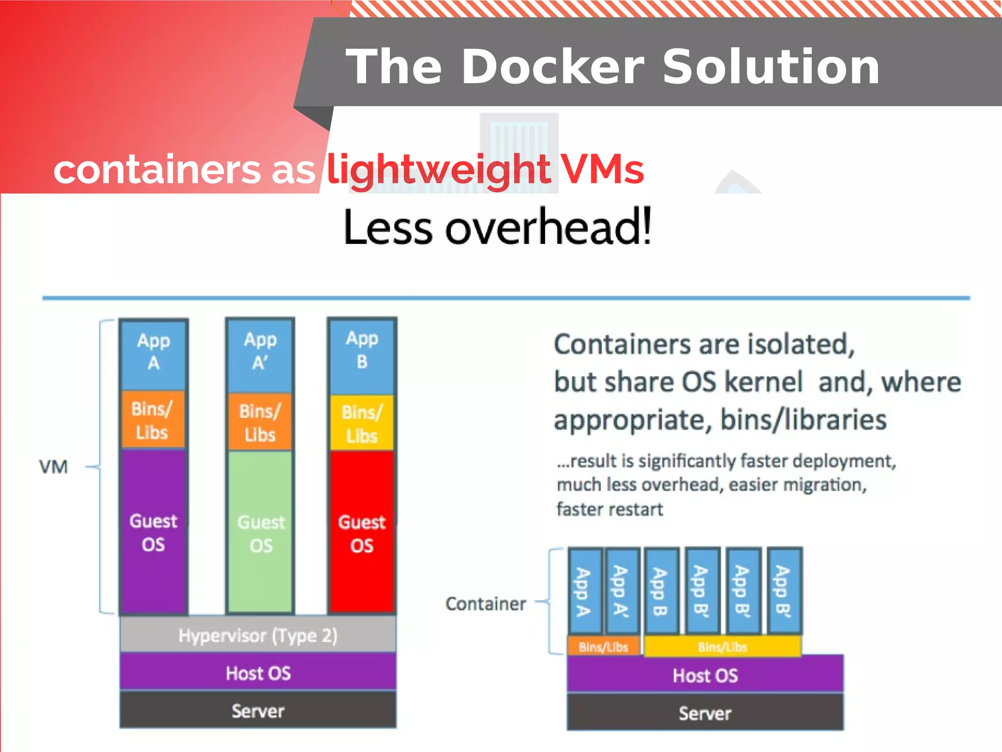 containers as lightweight VMs
The Docker Solution
 