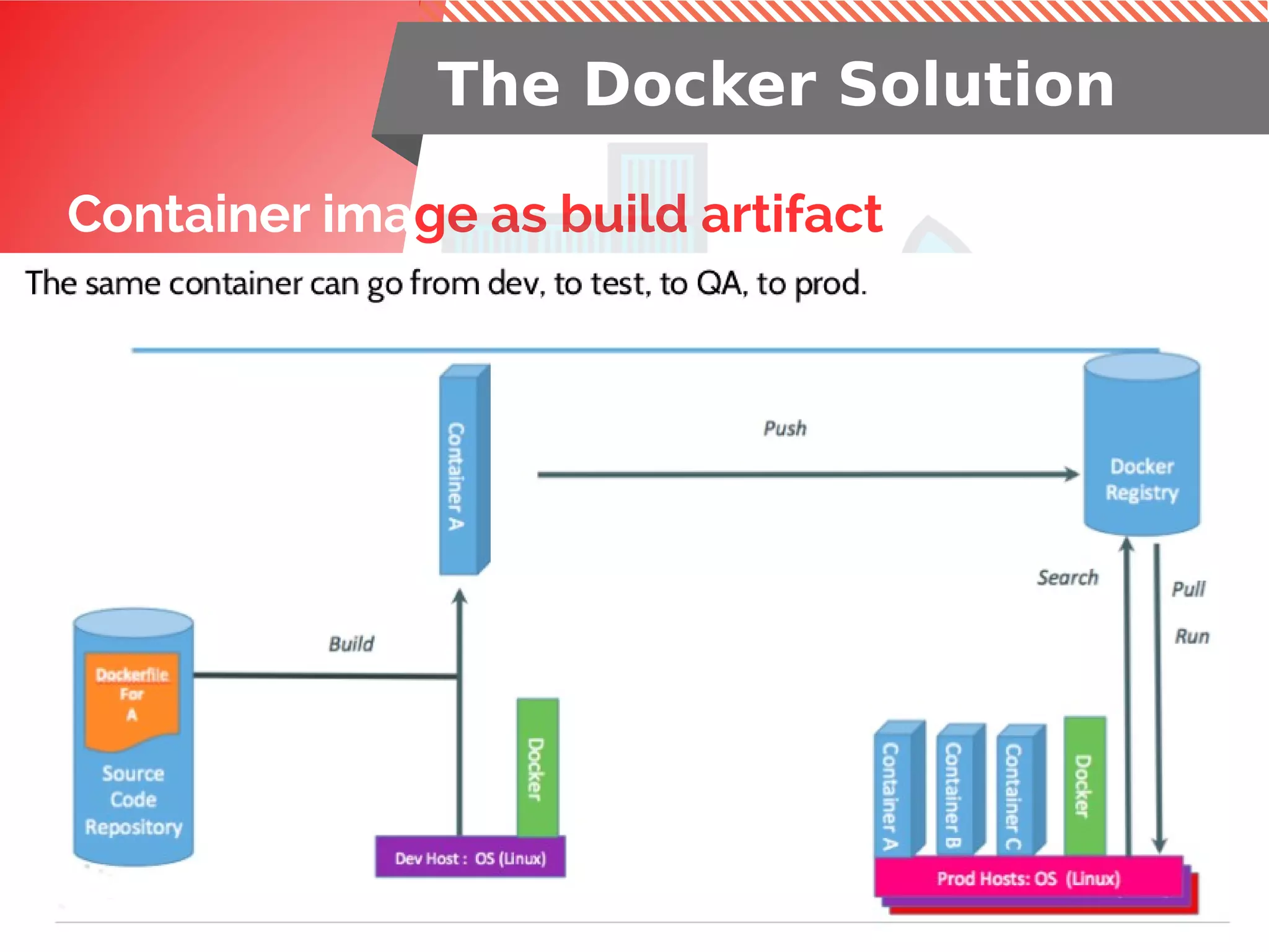 Container image as build artifact
The Docker Solution
 