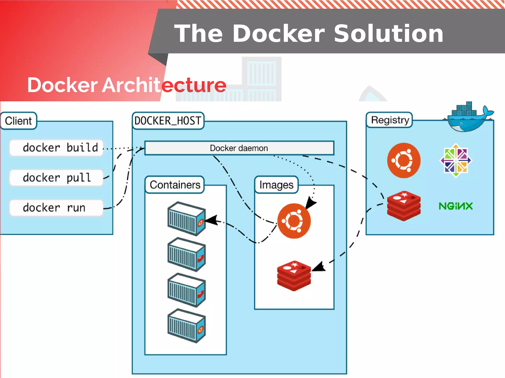 Docker Architecture
The Docker Solution
 