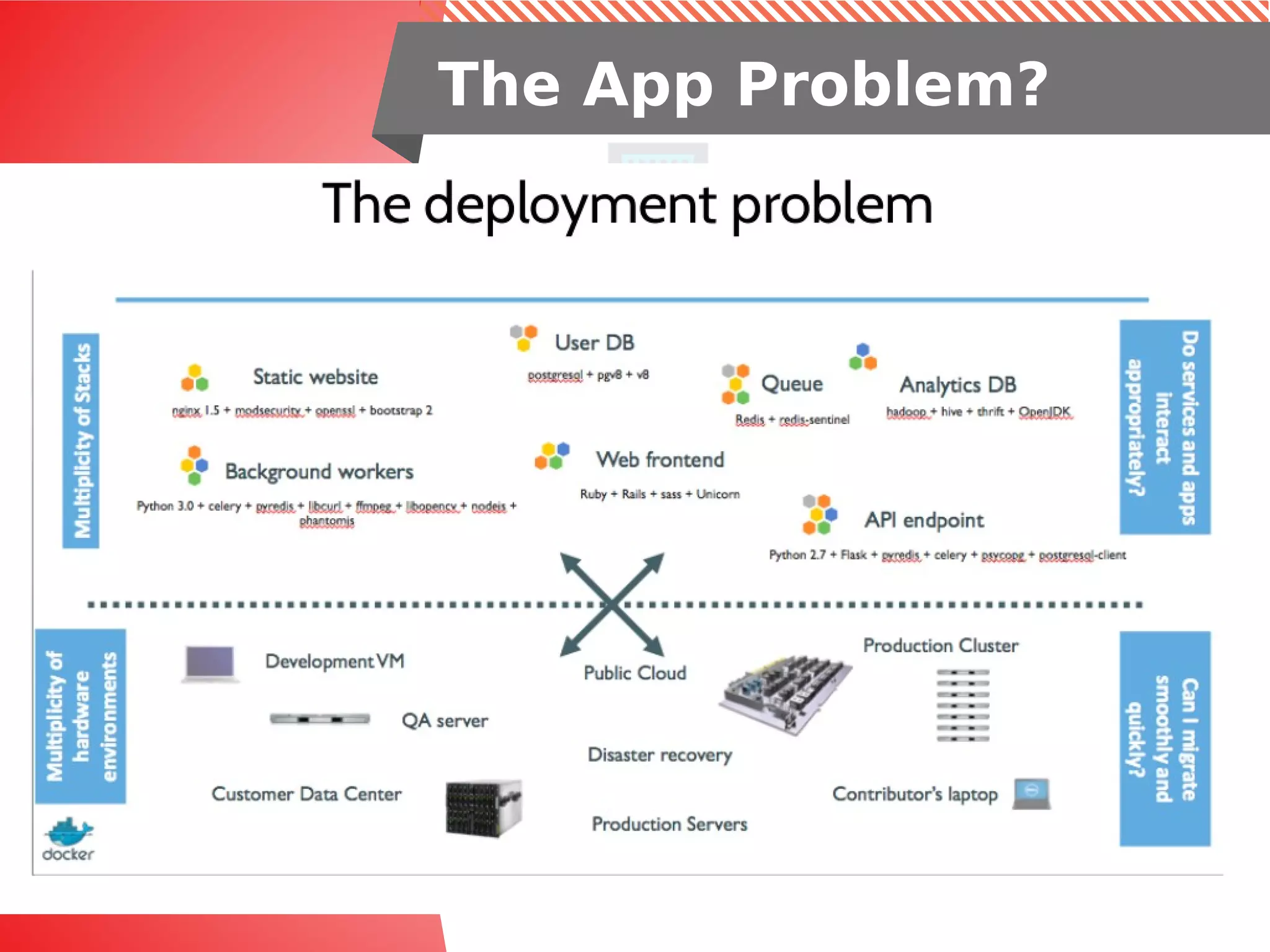 The App Problem?
 