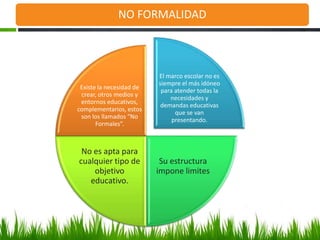 NO FORMALIDAD



                          El marco escolar no es
                          siempre el más idóneo
 Existe la necesidad de
                           para atender todas la
 crear, otros medios y
                              necesidades y
 entornos educativos,
                           demandas educativas
complementarios, estos
                                que se van
 son los llamados “No
                               presentando.
       Formales”.



 No es apta para
cualquier tipo de          Su estructura
    objetivo              impone limites
   educativo.
 