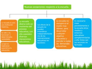 Nuevas acepciones respecto a la escuela.




                     La escuela                          La escuela no     Es necesario
La escuela es solo                                       siempre es el     crear
una institución      abarca solo un   Los efecto de la
                     momento del                         medio mas         paralelamente a
histórica,                            escuela no
                     proceso                             idóneo para       la escuela otros
                                      pueden
                                                         desarrollar       medios y
                     educativo, con   entenderse
ha sido y es
                                      independienteme    cualquier         entornos
funcional a          ella coexisten                                        educativos
determinadas         diversos         nte de las         objetivo
                                      Intervenciones     educativo y       complementarios
sociedades.          mecanismos                                            a ella: Estos son
                                      educativas no      atender a todas
                     educativos.      escolares.                           los recursos no
Lo que es                                                las demandas      formales
realmente                                                educativas.
esencial es la
educación.
 