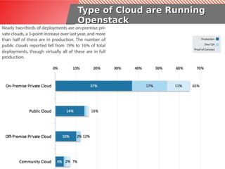 Type of Cloud are RunningType of Cloud are Running
OpenstackOpenstack
 