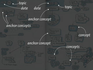 date
topic
date topic
anchorconcept
concept
anchorconcept
anchorconcepts
concepts
 