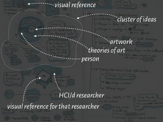 visualreference
visualreferenceforthatresearcher
HCI/dresearcher
clusterofideas
person
theoriesofart
artwork
 