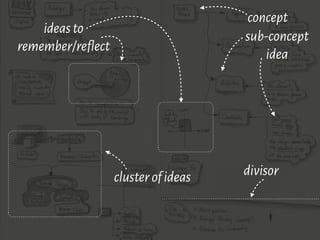 clusterofideas divisor
ideasto
remember/reflect
concept
sub-concept
idea
 