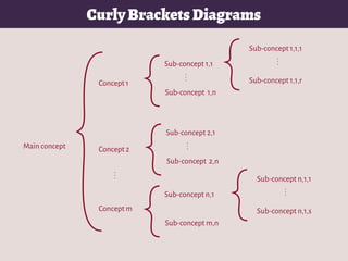 Main concept
Concept 1
Concept 2
Concept m
Sub-concept 1,1
Sub-concept 1,n
...
Sub-concept n,1
Sub-concept m,n
...
Sub-concept 2,1
Sub-concept 2,n
...
Sub-concept 1,1,1
Sub-concept 1,1,r
...
Sub-concept n,1,1
Sub-concept n,1,s
...
CurlyBracketsDiagrams
 