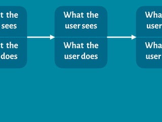 What the
user sees
What the
user does
at the
r sees
at the
does
Wha
user
Wha
user
 