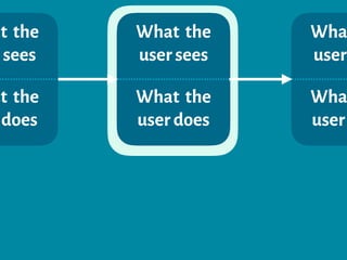 What the
user sees
What the
user does
at the
r sees
at the
does
Wha
user
Wha
user
 
