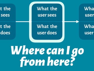 What the
user sees
What the
user does
at the
r sees
at the
does
Wha
user
Wha
user
WherecanIgo
fromhere?
 