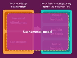 What your design
must have right
What the user must get at any
point of the interaction flow
Perceived
Affordances
Constraints
Visual
Feedback
Audible
Feedback
Tactile
Feedback
User's mental model
 