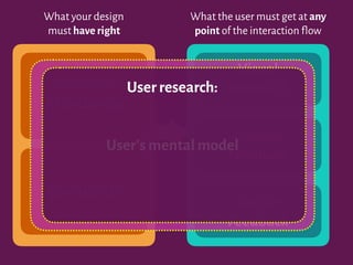 What your design
must have right
What the user must get at any
point of the interaction flow
Perceived
Affordances
Constraints
Visual
Feedback
Audible
Feedback
Tactile
Feedback
User's mental model
User research:
 