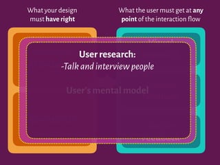 What your design
must have right
What the user must get at any
point of the interaction flow
Perceived
Affordances
Constraints
Visual
Feedback
Audible
Feedback
Tactile
Feedback
User's mental model
User research:
-Talkandinterviewpeople
 