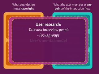 What your design
must have right
What the user must get at any
point of the interaction flow
Perceived
Affordances
Constraints
Visual
Feedback
Audible
Feedback
Tactile
Feedback
User's mental model
User research:
-Talkandinterviewpeople
-Focusgroups
 