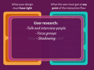 What your design
must have right
What the user must get at any
point of the interaction flow
Perceived
Affordances
Constraints
Visual
Feedback
Audible
Feedback
Tactile
Feedback
User's mental model
User research:
-Talkandinterviewpeople
-Focusgroups
-Shadowing
 