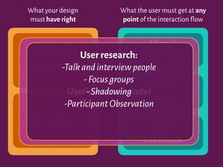 What your design
must have right
What the user must get at any
point of the interaction flow
Perceived
Affordances
Constraints
Visual
Feedback
Audible
Feedback
Tactile
Feedback
User's mental model
User research:
-Talkandinterviewpeople
-Focusgroups
-Shadowing
-ParticipantObservation
 