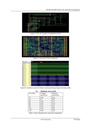 128 Bit Parallel Prefix Tree Structure Comparator
www.ijres.org 49 | Page
Figure12: RTL for 4 stages of comparator (16 bit)
Figure13: Layout for 128 bit comparator
Figure14: simulation results for bitonic sorter performing 4 types of sorting orders
VI. POWER ANALYSIS
No of bits Leakage
power(µw)
Dynamic
power(mw)
16 0.05 0.03
32 0.1 0.07
48 0.16 0.11
64 0.22 0.14
80 0.27 0.17
96 0.33 0.21
112 0.38 0.25
128 0.44 0.28
Table: 1 power dissipation for various bit comparators
 