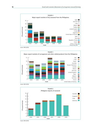Social and economic dimensions of carrageenan seaweed farming96
FIGURE 6
Philippine imports of seaweed
Source: NSO (2010).
YEAR
(Thousandtonnes)
0
2
4
6
8
10
12
14
16 Australia
Singapore
Chile
Indonesia
200920082007200620052004
FIGURE 4
Major export markets of dry seaweed from the Philippines
Source: NSO (2010).
YEAR
0
5
10
15
20
25
30
35
Japan
Denmark
Chile
Belgium
Thailand
United Kingdom
Canada
Argentina
United Sates of America
Spain
Brazil
Republic of Korea
France
China + China,
Hong Kong SAR
200920082007200620052004
(Thousandtonnes)
FIGURE 5
Major export markets of carrageenan and other colloid products from the Philippines
Source: NSO (2010).
0
2
4
6
8
10
12 Italy
Chile
Brazil
Australia
Russian Federation
Canada
Mexico
Denmark
United Kingdom
Spain
Belgium
Germany
France
United States of America
200920082007200620052004
YEAR
(Thousandtonnes)
 