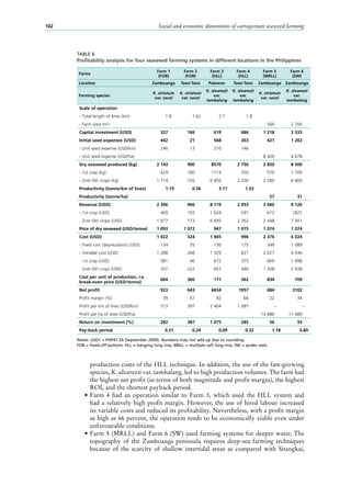 Social and economic dimensions of carrageenan seaweed farming102
production costs of the HLL technique. In addition, the use of the fast-growing
species, K. alvarezii var. tambalang, led to high production volumes. The farm had
the highest net profit (in terms of both magnitude and profit margin), the highest
ROI, and the shortest payback period.
•	Farm  4 had an operation similar to Farm  3, which used the HLL system and
had a relatively high profit margin. However, the use of hired labour increased
its variable costs and reduced its profitability. Nevertheless, with a profit margin
as high as 66 percent, the operation tends to be economically viable even under
unfavourable conditions.
•	Farm 5 (MRLL) and Farm 6 (SW) used farming systems for deeper water. The
topography of the Zamboanga peninsula requires deep-sea farming techniques
because of the scarcity of shallow intertidal areas as compared with Sitangkai,
TABLE 6
Profitability analysis for four seaweed farming systems in different locations in the Philippines
Farms
Farm 1
(FOB)
Farm 2
(FOB)
Farm 3
(HLL)
Farm 4
(HLL)
Farm 5
(MRLL)
Farm 6
(SW)
Location Zamboanga Tawi-Tawi Palawan Tawi-Tawi Zamboanga Zamboanga
Farming species
K. striatum
var. sacol
K. striatum
var. sacol
K. alvarezii
var.
tambalang
K. alvarezii
var.
tambalang
K. striatum
var. sacol
K. alvarezii
var.
tambalang
Scale of operation
- Total length of lines (km) 1.8 1.62 2.7 1.8
- Farm area (m2
) 500 2 700
Capital investment (USD) 327 166 619 686 1 218 3 335
Initial seed expenses (USD) 442 21 568 263 421 1 263
- Unit seed expense (USD/km) 246 13 210 146
- Unit seed expense (USD/ha) 8 420 4 678
Dry seaweed produced (kg) 2 143 900 8570 2 750 2 850 8 500
- 1st crop (kg) 429 180 1714 550 570 1 700
- 2nd−5th crops (kg) 1 714 720 6 856 2 200 2 280 6 800
Productivity (tonne/km of lines) 1.19 0.56 3.17 1.53
Productivity (tonne/ha) 57 31
Revenue (USD) 2 346 966 8 119 2 953 3 060 9 126
- 1st crop (USD) 469 193 1 624 591 612 1825
- 2nd−5th crops (USD) 1 877 773 6 495 2 362 2 448 7 301
Price of dry seaweed (USD/tonne) 1 093 1 072 947 1 075 1 074 1 074
Cost (USD) 1 422 324 1 465 996 2 376 6 024
- Fixed cost (depreciation) (USD) 134 55 136 175 349 1 089
- Variable cost (USD) 1 288 268 1 329 821 2 027 4 936
1st crop (USD) 581 46 672 375 669 1 998
2nd−5th crops (USD) 707 222 657 446 1 358 2 938
Cost per unit of production, i.e.
break-even price (USD/tonne)
664 360 171 362 834 709
Net profit 923 643 6654 1957 684 3102
Profit margin (%) 39 67 82 66 22 34
Profit per km of lines (USD/km) 513 397 2 464 1 087 – –
Profit per ha of area (USD/ha) 13 680 11 489
Return on investment (%) 282 387 1 075 285 56 93
Pay-back period 0.31 0.24 0.09 0.32 1.18 0.80
Notes: USD1 = PHP47.50 (September 2009). Numbers may not add up due to rounding.
FOB = fixed-off-bottom; HLL = hanging long line; MRLL = multiple raft long line; SW = spider web.
 