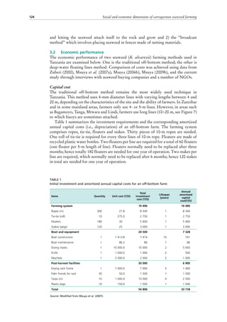 Social and economic dimensions of carrageenan seaweed farming124
and letting the seaweed attach itself to the rock and grow and 2) the “broadcast
method” which involves placing seaweed in fences made of netting materials.
3.2	 Economic performance
The economic performance of two seaweed (K. alvarezii) farming methods used in
Tanzania are examined below. One is the traditional off-bottom method; the other is
deep-water floating lines method. Comparison of costs was achieved using data from
Zuberi (2000), Msuya et al. (2007a), Msuya (2006b), Msuya (2009b), and the current
study through interviews with seaweed buying companies and a number of NGOs.
Capital cost
The traditional off-bottom method remains the most widely used technique in
Tanzania. This method uses 4-mm diameter lines with varying lengths between 4 and
20 m, depending on the characteristics of the site and the ability of farmers. In Zanzibar
and in some mainland areas, farmers only use 4- or 5-m lines. However, in areas such
as Bagamoyo, Tanga, Mtwara and Lindi, farmers use long lines (10−20 m, see Figure 7)
to which buoys are sometimes attached.
Table 1 summarizes the investment requirements and the corresponding amortized
annual capital costs (i.e., depreciation) of an off-bottom farm. The farming system
comprises ropes, tie-tie, floaters and stakes. Thirty pieces of 10-m ropes are needed.
One roll of tie-tie is required for every three lines of 10-m rope. Floaters are made of
recycled plastic water bottles. Two floaters per line are required for a total of 60 floaters
(one floater per 5-m length of line). Floaters normally need to be replaced after three
months; hence totally 180 floaters are needed for one year of operation. Two stakes per
line are required, which normally need to be replaced after 6 months; hence 120 stakes
in total are needed for one year of operation.
TABLE 1
Initial investment and amortized annual capital costs for an off-bottom farm
Items Quantity Unit cost (TZS)
Total
investment
cost (TZS)
Lifespan
(years)
Annual
amortized
capital
cost(TZS)
Farming system 19 490 19 490
Ropes (m) 300 27.8 8 340 1 8 340
Tie-tie (roll) 10 275.0 2 750 1 2 750
Floaters 180 30 5 400 1 5 400
Stakes (pegs) 120 25 3 000 1 3 000
Boat and equipment 20 500 7 328
Boat construction 1 7 413.8 7 414 10 741
Boat maintenance 1 86.2 86 1 86
Diving masks 1 10 000.0 10 000 2 5 000
Knife 1 1 000.0 1 000 2 500
Machete 1 2 000.0 2 000 2 1 000
Post-harvest facilities 20 000 6 900
Drying rack frame 1 7 000.0 7 000 5 1 400
Palm fronds for rack 30 50.0 1 500 1 1 500
Tarps (m) 10 1 000.0 10 000 4 2 500
Plastic bags 10 150.0 1 500 1 1 500
Total 54 890 　 33 718
Source: Modified from Msuya et al. (2007).
 
