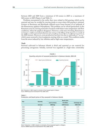 Social and economic dimensions of carrageenan seaweed farming150
between 2003 and 2009 from a minimum of 40  tonnes in 2003 to a maximum of
460 tonnes in 2009 (Figure 2 and Table 1).
Problems encountered in the earlier days were related to fish grazing, which can be
seasonal and may be avoided by moving stocks to areas where fish grazing is minimal.
Farmers at Rarumana and Shortlands suffered severe losses because of an outbreak of
the filamenteous epiphyte Polysophonia. This problem can be solved (particularly in the
Rarumana area) by moving seaweed to locations with better water temperature and flow
conditions, where the epiphyte disappears. However, at the time of writing, Rarumana is
no longer a viable seaweed production site owing to the filling of the lagoon as a result of
the 2008 tsunami. Moreover, some production has been lost due to outbreaks of “ice-ice”
which causes seaweed to lose its pigment, turning white as a result. This condition results
from the stress induced by low salinities and/or high water temperatures.
Trade
Seaweed cultivated in Solomon Islands is dried and exported as raw material for
processing carrageenan. Initially, seaweed was regarded as a high-value commodity
FIGURE 2
Quantity and price of seaweed production in Solomon Islands, 2003–09
Note: Production in 2009 is based on estimates of local seaweed agents in Wagina.
Source: MFMR Aquaculture Development Plan (2009−2014).
TABLE 1
Production and beach prices of dry seaweed in Solomon Islands
Year Quantity
Beach price
Local currency US dollars Exchange rate
(tonnes) (SBD/kg) (USD/tonne) (SBD/USD)
2002 4 2.0 296 6.75
2003 40 2.0 266 7.51
2004 214 2.0 267 7.48
2005 326 2.0 266 7.53
2006 169 1.5 197 7.61
2007 108 1.5 196 7.65
2008 144 3.1 404 7.67
2009 ~460 3.1 391 7.92
Note: Production in 2009 is based on estimates of local seaweed agents in Wagina.
Source: MFMR Aquaculture Development Plan (2009−2014).
0
100
200
300
400
500
100
200
300
400
500Beach price (USD/tonne) Quantity (tonnes)
2009200820072006200520042003
(Tonnes)
(USD/tonne)
 