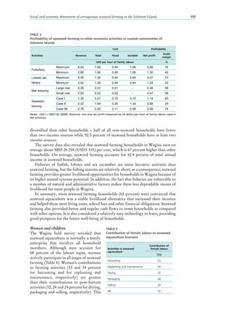 Social and economic dimensions of carrageenan seaweed farming in the Solomon Islands 157
diversified than other households  – half of all non-seaweed households have fewer
than two income sources while 92.5 percent of seaweed households have at least two
income sources.
The survey data also revealed that seaweed farming households in Wagina earn on
average about SBD 26 258 (USD3 315) per year, which is 67 percent higher than other
households. On average, seaweed farming accounts for 42.4 percent of total annual
income in seaweed households.
Fisheries of finfish, lobster and sea cucumber are more lucrative activities than
seaweed farming, but the fishing seasons are relatively short; as a consequence, seaweed
farming provides greater livelihood opportunities for households in Wagina because of
its higher annual revenue potential. In addition, the fact that fisheries are vulnerable to
a number of natural and administrative factors makes them less dependable means of
livelihood for most people in Wagina.
In summary, most seaweed farming households (65 percent) were convinced that
seaweed aquaculture was a viable livelihood alternative that increased their incomes
and helped them meet living costs, school fees and other financial obligations. Seaweed
farming also provided better and regular cash flows to some households as compared
with other options. It is also considered a relatively easy technology to learn, providing
good prospects for the future well-being of households.
Women and children
The Wagina field survey revealed that
seaweed aquaculture is normally a family
enterprise that involves all household
members. Although men account for
68  percent of the labour input, women
actively participate in all stages of seaweed
farming (Table 4). Women’s contributions
to farming activities (33  and 34  percent
for harvesting and for replanting and
maintenance, respectively) are greater
than their contributions to post-harvest
activities (32, 24 and 24 percent for drying,
packaging and selling, respectively). This
TABLE 3
Profitability of seaweed farming vs other economic activities in coastal communities of
Solomon Islands
Activities
Cost Profitability
Revenue Total Fixed Variable Net profit
Profit
margin
USD per hour of family labour %
Finfishery
Maximum 6.44 1.56 0.49 1.06 4.89 76
Minimum 2.85 1.56 0.49 1.06 1.30 45
Lobster tail
fishery
Maximum 5.45 1.38 0.44 0.94 4.07 75
Minimum 2.42 1.38 0.44 0.94 1.04 43
Mat weaving
Large mat 0.39 0.01 0.01 – 0.38 96
Small mat 0.50 0.02 0.02 – 0.47 95
Seaweed
farming
Case I 1.35 0.21 0.10 0.10 1.14 85
Case II 2.32 1.64 0.30 1.34 0.68 29
Case IIII 0.78 0.20 0.11 0.08 0.58 74
Notes: USD1 = SBD7.92 (2009). Revenue, cost and net profit measured by US dollar per hour of family labour used in
the activities.
TABLE 4
Contribution of female labour to seaweed
aquaculture business
Activities in seaweed
aquaculture
Contribution of
female labour
(%)
Harvesting 33
Replanting and maintenance 34
Drying 32
Packaging 24
Selling 24
All 32
 