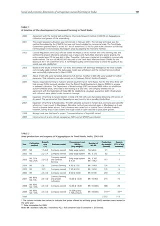Social and economic dimensions of carrageenan seaweed farming in India 167
2000 Agreement with the Central Salt and Marine Chemicals Research Institute (CSMCRI) on Kappaphycus
cultivation and genesis of the undertaking.
2001 The project seaweed cultivation was commenced in February 2001. The net-bag technique was the
method formulated by the CSMCRI, but was not found suitable for commercial scale. The Tamil Nadu
Government granted PepsiCo access to 1 km of waterfront (10 ha) for pilot-scale cultivation at Palk Bay.
Farming began in Munaikkadu (Mandapam area) by adapting the monoline method.
2002 Coastal Regulation Zone (CRZ) officials visited the PepsiCo site to monitor the 10-ha farming area and
certified the project. Monoline cultivation was in place until April 2002. Owing to severe grazing, the
entire seeded area (10 ha) was lost in May. Thereafter, trials were conducted to establish a commercially
viable method. The sum of INR200 000 was paid to the Tamil Nadu Maritime Board (TNMB) for the
leasing of the 1-km waterfront area. A full-fledged quality control laboratory to check the quality of dry
weeds was also established.
2003 Based on the results of more than 120 trials, the bamboo raft technique emerged as the most suitable,
commercially viable method. The daily-wage model was withdrawn and the contract faming method
was successfully implemented in March 2003.
2004 About 3 500 rafts were harvested, delivering 126 tonnes. Another 5 000 rafts were seeded for further
expansion. Trial cultivation was also carried out in Prakasam District (Andhra Pradesh).
2005 PepsiCo expanded farming to Tuticorin District (southern tip of Tamil Nadu). For the first time, three self-
help groups (SHGs) received subsidies from the District Rural Development Agency (DRDA) to engage
in seaweed cultivation. The Department of Biotechnology (DBT) sanctioned INR9 million to rehabilitate
tsunami-affected areas, which led to the floating of 5 500 rafts. The company entered into an
agreement with the State Bank of India (SBI) for establishing a buyback guarantee; both infrastructure
and cultivators were placed under insurance coverage.
2006 Expansion of farming to Tanjore District. A total of 8 100 rafts were harvested, delivering 244 tonnes of
dry weed. The sap extracted from Kappaphycus was found to be an excellent biofertilizer.
2007 Expansion of farming to Pudukkottai. The DBT activated a project in Tanjore but, owing to poor growth/
whitening, it was moved to Mandapam. Monoline method was restarted again in Mandapam as it was
found to provide better returns. Trial cultivation was carried out in Krishna District (Andhra Pradesh);
however, salinity drop in back waters and rough waves in open seas led to poor plant growth.
2008 Aquagri took over the PepsiCo project. Commercialization of AquaSAP started.
2009 Construction of a semi-refined carrageenan (SRC) unit at SIPCOT was initiated.
TABLE 1
A timeline of the development of seaweed farming in Tamil Nadu
Year
Cultivation
method
Growth
rate
(%)
Business model
Procurement cost,
INR/kg
(dry weight)*
Number of
ML/BR
Production
dry weight
(tonnes)
Exports
(FCL of dry
seaweed)
2001 ML 1.5–6.0 Company owned Daily wage system Test plots 21 1
2002 ML 2.2–2.4 Company owned Daily wage system ML: 5 275 82 4
2003
BR: 75%
ML: 25%
2.0–2.5
Company owned
and contract
farming
Daily wage system
& 4.50
ML: 3 567
BR: 1 962
147 7
2004 BR 2.6 Contract farming 4.50 & 7.50 BR: 3 469 126 6
2005 BR 3.25 Company owned 7.50 & 8.50 BR: 3 450 135 6
2006 BR 2.5–3.0 Company owned 8.50 & 10.00 BR: 8 100 244 12
2007
BR: 95%
ML: 5%
2.5–3.0
Contract farming
and private
cultivators
10.00 & 12.00 BR: 10 464 315 15
2008
BR: 90%
ML: 10%
2.5–3.0 Company owned 12.00 & 14.00 BR: 16 000+ 588 28
2009
BR: 90%
ML: 10%
2.5–3.0 Company owned
14.00/kg (dry)
1.75/kg (fresh)
BR: 18 000+ 714** 34**
Total 2 372 113
* The column includes two values to indicate that prices offered to self-help group (SHG) members were revised in
the same year.
** Data incomplete for 2009.
Note: BR = bamboo rafts; ML = monoline; FCL = full container load (1 container = 21 tonnes).
TABLE 2
Area production and exports of Kappaphycus in Tamil Nadu, India, 2001−09
 