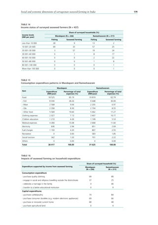Social and economic dimensions of carrageenan seaweed farming in India 179
TABLE 14
Income status of surveyed seaweed farmers (N = 437)
Income levels
(INR per year)
Share of surveyed households (%)
Mandapam (N = 226) Rameshwaram (N = 211)
Fishing Seaweed farming Fishing Seaweed farming
Less than 10 000 28 9 13 2
10 001–20 000 69 33 57 25
20 001–30 000 3 57 19 24
30 001–40 000 0 1 8 17
40 001–50 000 0 0 2 22
50 001–80 000 0 0 1 8
80 001–100 000 0 0 0 1
More than 100 000 0 0 0 1
TABLE 15
Consumption expenditure patterns in Mandapam and Rameshwaram
Item
Mandapam Rameshwaram
Expenditure
(INR/year)
Percentage of total
expenses (%)
Expenditure
(INR/year)
Percentage of total
expenses (%)
Food 18 525 65.19 19 819 62.79
- Fish 8 030 28.26 9 448 30.00
- Meat 2 568 9.04 2 205 6.97
- Oils 2 358 8.30 2 704 8.55
- Other food 5 569 19.60 5 462 17.27
Clothing expenses 2 027 7.13 3 407 10.77
Children education 1 210 4.26 1 749 5.53
Medical expenses 4 284 15.08 3 668 11.60
Electricity 836 2.94 851 2.69
Fuel charges 1 193 4.20 807 2.55
Recreation 0 0.00 583 1.85
Social function 342 1.20 701 2.22
Others 0 0.00 0 0.00
Total 28 417 100.00 31 625 100.00
TABLE 16
Impacts of seaweed farming on household expenditure
Expenditure supported by income from seaweed farming
Share of surveyed household (%)
Mandapam
(N = 226)
Rameshwaram
(N = 211)
Consumption expenditure
- purchase quality clothing 99 89
- engage in social and religious travelling outside the district/state 37 25
- celebrate a marriage in the family 4 46
- transfer to a better educational institution 0 9
Capital expenditures
- purchase cattle/poultry 74 84
- purchase consumer durables (e.g. modern electronic appliances) 69 66
- purchase or renovate current home 68 48
- purchase agricultural land 0 4
 