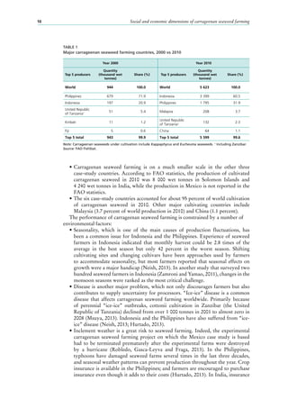 Social and economic dimensions of carrageenan seaweed farming10
•	Carrageenan seaweed farming is on a much smaller scale in the other three
case-study countries. According to FAO statistics, the production of cultivated
carrageenan seaweed in 2010 was 8  000  wet tonnes in Solomon Islands and
4 240 wet tonnes in India, while the production in Mexico is not reported in the
FAO statistics.
•	The six case-study countries accounted for about 95 percent of world cultivation
of carrageenan seaweed in 2010. Other major cultivating countries include
Malaysia (3.7 percent of world production in 2010) and China (1.1 percent).
The performance of carrageenan seaweed farming is constrained by a number of
environmental factors:
•	Seasonality, which is one of the main causes of production fluctuations, has
been a common issue for Indonesia and the Philippines. Experience of seaweed
farmers in Indonesia indicated that monthly harvest could be 2.8  times of the
average in the best season but only 42  percent in the worst season. Shifting
cultivating sites and changing cultivars have been approaches used by farmers
to accommodate seasonality, but most farmers reported that seasonal effects on
growth were a major handicap (Neish, 2013). In another study that surveyed two
hundred seaweed farmers in Indonesia (Zamroni and Yamao, 2011), changes in the
monsoon seasons were ranked as the most critical challenge.
•	Disease is another major problem, which not only discourages farmers but also
contributes to supply uncertainty for processors. “Ice-ice” disease is a common
disease that affects carrageenan seaweed farming worldwide. Primarily because
of perennial “ice-ice” outbreaks, cottonii cultivation in Zanzibar (the United
Republic of Tanzania) declined from over 1 000 tonnes in 2001 to almost zero in
2008 (Msuya, 2013). Indonesia and the Philippines have also suffered from “ice-
ice” disease (Neish, 2013; Hurtado, 2013).
•	Inclement weather is a great risk to seaweed farming. Indeed, the experimental
carrageenan seaweed farming project on which the Mexico case study is based
had to be terminated prematurely after the experimental farms were destroyed
by a hurricane (Robledo, Gasca-Leyva and Fraga, 2013). In the Philippines,
typhoons have damaged seaweed farms several times in the last three decades,
and seasonal weather patterns can prevent production throughout the year. Crop
insurance is available in the Philippines; and farmers are encouraged to purchase
insurance even though it adds to their costs (Hurtado, 2013). In India, insurance
Year 2000 Year 2010
Top 5 producers
Quantity
(thousand wet
tonnes)
Share (%) Top 5 producers
Quantity
(thousand wet
tonnes)
Share (%)
World 944 100.0 World 5 623 100.0
Philippines 679 71.9 Indonesia 3 399 60.5
Indonesia 197 20.9 Philippines 1 795 31.9
United Republic
of Tanzania1 51 5.4 Malaysia 208 3.7
Kiribati 11 1.2
United Republic
of Tanzania1 132 2.3
Fiji 5 0.6 China 64 1.1
Top 5 total 943 99.9 Top 5 total 5 599 99.6
TABLE 1
Major carrageenan seaweed farming countries, 2000 vs 2010
Note: Carrageenan seaweeds under cultivation include Kappaphycus and Eucheuma seaweeds. 1
Including Zanzibar.
Source: FAO FishStat.
 