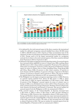 Social and economic dimensions of carrageenan seaweed farming12
•	As indicated by the total seaweed export of the three countries, the international
market for cultivated carrageenan seaweed doubled from about 100 000 tonnes
in 2005 to 200 000 tonnes in 2011. Exports to China accounted for most of the
expansion; its share in total exports increased from 27 percent in 2000 to 58 percent
in 2011. Europe used to be the largest international market for carrageenan
seaweed, but its share in the total seaweed exports of the three countries declined
from 49 percent in 2010 to 10 percent in 2011.
•	Indonesia is the largest carrageenan seaweed exporting country. Its seaweed exports
have increased almost eightfold (in terms of volume) since 2000, reaching almost
160 000 tonnes in 2011. Asian markets accounted for 95 percent of the expansion;
China alone accounting for 72 percent. In 2011, 68 percent of Indonesia’s seaweed
export (in terms of volume) went to China (including China, Hong Kong SAR
and China, Macao SAR), 22  percent to other Asian countries, 4.5  percent to
Latin America and the Caribbean, 4.1 percent to Europe, 1.5 percent to Northern
America, 0.3 percent to Oceania, and 0.3 percent to Africa. The top ten markets
for seaweed exports from Indonesia in 2011 are summarized in Table 2.
•	The Philippines was the largest carrageenan exporting country in 2000. However,
its seaweed exports declined from almost 50  000  tonnes in 2000 to about
11 000 tonnes in 2009. Its exports rebounded to 27 000 tonnes in 2011. While
54  percent of the Philippines’ seaweed exports (in terms of volume) went to
Europe in 2000, it was distributed more evenly in 2011: China (32 percent), other
Asian countries (15 percent), Europe (24 percent), Northern America (24 percent),
Latin America (2.6 percent) and Oceania (1.2 percent). The top ten markets for
seaweed exports from the Philippines in 2011 are summarized in Table 2.
•	The seaweed exports of the United Republic of Tanzania increased from
5  000  tonnes in 2000 to about 13  000  tonnes in 2002 and then declined to
7 000 tonnes in 2006. However, they rebounded to almost 15 000 tonnes in 2011.
Europe and Northern America remained the two major international markets for
seaweed exports from the United Republic of Tanzania (about 60 and 20 percent
of the total, respectively, in 2011). The share of Asia increased from nil in 2000
to almost 30 percent in 2011. The top ten markets for seaweed exports from the
United Republic of Tanzania in 2011 are summarized in Table 2.
FIGURE 4
Export volume and price of carrageenan products from the Philippines
Note: For the Philippines, the export of HS130239 comprises mainly carrageenan products. Price calculated from value and quantity.
Source: UN COMTRADE; commodity HS130239 (mucilages and thickeners nes).
0
2
5
7
10
12
15
17
20
22
25
0
2
6
4
8
10Africa
Oceania
Latin America and Caribbean
Asia
Northern America
Europe
Average export price (f.o.b., USD/kg)
201120102009200820072006200520042003200220012000
(Thousandtonnes)
USD/Kg
 
