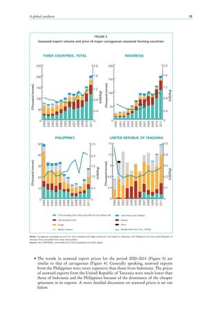 A global synthesis 13
INDONESIA
UNITED REPUBLIC OF TANZANIA
•	The trends in seaweed export prices for the period 2000–2011 (Figure  5) are
similar to that of carrageenan (Figure  4). Generally speaking, seaweed exports
from the Philippines were more expensive than those from Indonesia. The prices
of seaweed exports from the United Republic of Tanzania were much lower than
those of Indonesia and the Philippines because of the dominance of the cheaper
spinosum in its exports. A more detailed discussion on seaweed prices is set out
below.
0
50
100
150
0
0.4
0.8
1.2
1.6
2.0
2011
2010
2009
2008
2007
2006
2005
2004
2003
2002
2001
2000
(USD/Kg)
(Thousandtonnes)
150150
200
(USD/Kg)
(Thousandtonnes)
0
3.0
6.0
9
12
15
0
0.1
0.2
0.3
0.4
0.5
2011
2010
2009
2008
2007
2006
2005
2004
2003
2002
2001
2000
FIGURE 5
Seaweed export volume and price of major carrageenan seaweed farming countries
Notes: Carrageenan seaweeds account for most seaweed and algae production and export in Indonesia, the Philippines and the United Republic of
Tanzania. Price calculated from value and quantity.
Source: UN COMTRADE; commodity HS121220 (seaweeds and other algae).
THREE COUNTRIES, TOTAL
PHILIPPINES
0
50
100
150
200
250
0
0.8
0.4
1.2
1.6
2.0
2011
2010
2009
2008
2007
2006
2005
2004
2003
2002
2001
2000
(Thousandtonnes)
(USD/Kg)
0
10
20
30
40
50
0
1.0
0.5
1.5
2.0
2.5
2011
2010
2009
2008
2007
2006
2005
2004
2003
2002
2001
2000
(USD/Kg)
(Thousandtonnes)
Africa
Oceania
Latin America and Caribbean
Northern America
Europe
Asia (excluding China)
China (including China, Hong Kong SAR and China, Macao SAR)
Average export price (f.o.b., USD/kg)
 