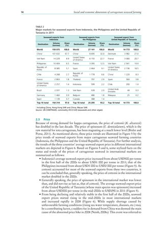 Social and economic dimensions of carrageenan seaweed farming14
2.3	 Price
Because of strong demand for kappa carrageenan, the price of cottonii (K. alvarezii)
has doubled in the last decade. The price of spinosum (E. denticulatum), which is the
raw material for iota carrageenan, has been stagnating at a much lower level (Bixler and
Porse, 2011). As mentioned above, these price trends are illustrated in Figure 5 by the
price trends of seaweed exports from major carrageenan seaweed farming countries
(Indonesia, the Philippines and the United Republic of Tanzania). For further analysis,
the trends of the three countries’ average seaweed export price in different international
markets are depicted in Figure 6. Based on Figures 5 and 6, some stylized facts on the
status and trends of the prices of carrageenan seaweed in international markets are
summarized as follows:
•	Indonesia’s average seaweed export price increased from about USD500 per tonne
in the first half of the 2000s to about USD1 000 per tonne in 2011; that of the
Philippines increased from about USD1 000 to USD2 000 per tonne (Figure 5). As
cottonii accounted for most of the seaweed exports from these two countries, it
can be concluded that, generally speaking, the price of cottonii in the international
market doubled in the 2000s.
•	Generally speaking, the price of spinosum in the international market was lower
than, and did not rise as fast as, that of cottonii. The average seaweed export price
of the United Republic of Tanzania (whose main species was spinosum) increased
from about USD200 per tonne in the mid-2000s to USD290 in 2011 (Figure 5).
•	From being declining and relatively stable in the first half of the 2000s, seaweed
export prices started rising in the mid-2000s in most international markets
and increased rapidly in 2008 (Figure  6). While supply shortage caused by
unfavourable farming conditions (rising sea water temperature, diseases, etc.) may
be a contributing factor, a sudden rise in demand from China was deemed the main
cause of the abnormal price hike in 2008 (Neish, 2008a). This event was referred to
TABLE 2
Major markets for seaweed exports from Indonesia, the Philippines and the United Republic of
Tanzania in 2011
Seaweed exports from
Indonesia
Seaweed exports from
the Philippines
Seaweed export from
United Republic of Tanzania
Destination
Volume
(tonnes)
Share
(%)
Destination
Volume
(tonnes)
Share
(%)
Destination
Volume
(tonnes)
Share
(%)
World 159 075 100.0 World 27 141 100.0 World 14 773 100.0
China1
107 632 67.7 China1
8 695 32.0 Denmark 3 982 27.0
Viet Nam 14 229 8.9
United States
of America
6 155 22.7 France 3 060 20.7
Philippines 10 404 6.5 France 3 395 12.5 Viet Nam 2 941 19.9
Republic of
Korea
8 085 5.1 Spain 2 464 9.1
United States
of America
2 736 18.5
Chile 4 268 2.7
Republic of
Korea
1 778 6.6 China1
1 220 8.3
France 2 803 1.8 Thailand 797 2.9 Spain 560 3.8
United States
of America
2 257 1.4 Indonesia 599 2.2 Chile 200 1.4
Brazil 2 037 1.3 Viet Nam 539 2.0
United Arab
Emirates
49 0.3
Germany 1 460 0.9 Belgium 486 1.8 Malaysia 25 0.2
Spain 1 139 0.7 Canada 388 1.4
Top 10 total 154 314 97.0 Top 10 total 25 295 93.2 Top 10 total 14 773 100.0
1
Including China, Hong Kong SAR and China, Macao SAR.
Source: UN COMTRADE; commodity HS121220 (seaweeds and other algae).
 