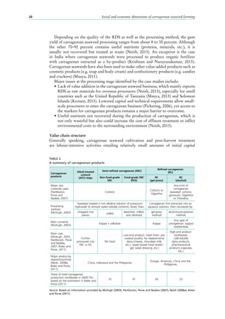 Social and economic dimensions of carrageenan seaweed farming20
TABLE 3
A summary of carrageenan products
Carrageenan
products
Alkali-treated
cottonii
(ATC) chips
Semi-refined carrageenan (SRC)
Refined carrageenan
(RC)
Non-food-grade
SRC
Food-grade SRC
(PES)
RC
(gel-press)
RC
(alcohol)
Major raw
materials used
(Panlibuton,
Porse and
Nadela, 2007)
Cottonii
Cottonii or
Gigartina
Any kind of
carrageenan
seaweed: cottonii,
spinosum, Gigartina
or Chondrus
Processing
method
(McHugh, 2003)
Seaweed treated in hot alkaline solution of potassium
hydroxide to remove water-soluble contents; dried; then:
Carrageenan first extracted into an
aqueous solution; then recovered by:
chopped into
pieces
milled
bleached, milled,
and sterilized
gel-press
method
alcohol-precipitation
method
Main contents
(McHugh, 2003)
Kappa + cellulose Kappa
Any type of
carrageenan: kappa/
iota/lambda
Main uses
(McHugh, 2003;
Panlibuton, Porse
and Nadela,
2007; Bixler and
Porse, 2011).
Further
processed into
SRC or RC
Pet food
Low-end product: meat (ham, pre-
cooked poultry, fat replacement),
dairy (cheese, chocolate milk,
etc.), water-based food (water-
gel, salad dressing, etc.)
High-end product:
toothpaste,
cold-soluble
dairy products,
pharmaceutical
products (capsules,
etc.)
Major producing
regions/countries
(Neish, 2008a;
Bixler and Porse,
2011).
China, Indonesia and the Philippines
Europe, Americas, China and the
Philippines
Share of total carrageenan
production worldwide in 2009 (%),
based on the estimation in Bixler and
Porse (2011)
10 41 26 23
Source: Based on information provided by McHugh (2003); Panlibuton, Porse and Nadela (2007); Neish (2008a); Bixler
and Porse (2011).
Depending on the quality of the RDS as well as the processing method, the gum
yield of carrageenan seaweed processing ranges from about 8 to 30 percent. Although
the other 70–92  percent contains useful nutrients (proteins, minerals, etc.), it is
usually not recovered but treated as waste (Neish, 2013). An exception is the case
in India where carrageenan seaweeds were processed to produce organic fertilizer
with carrageenan extracted as a by-product (Krishnan and Narayanakumar, 2013).
Carrageenan seaweeds have also been used to make other value-added products such as
cosmetic products (e.g. soap and body cream) and confectionery products (e.g. candies
and crackers) (Msuya, 2011).
Major issues at the processing stage identified by the case studies include:
•	Lack of value addition in the carrageenan seaweed business, which mainly exports
RDS as raw materials for overseas processors (Neish, 2013), especially for small
countries such as the United Republic of Tanzania (Msuya, 2013) and Solomon
Islands (Kronen, 2013). Lowered capital and technical requirements allow small-
scale processors to enter the carrageenan business (Pickering, 2006), yet access to
the markets for carrageenan products remains a major barrier to overcome.
•	Useful nutrients not recovered during the production of carrageenan, which is
not only wasteful but also could increase the cost of effluent treatment or inflict
environmental costs to the surrounding environment (Neish, 2013).
Value chain structure
Generally speaking, carrageenan seaweed cultivation and post-harvest treatment
are labour-intensive activities entailing relatively small amounts of initial capital
 