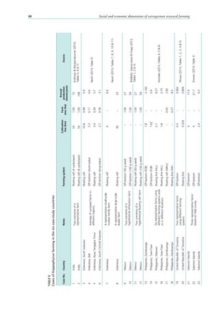Social and economic dimensions of carrageenan seaweed farming24
TABLE 6
CasesofKappaphycusfarminginthesixcase-studycountries
Case No.CountryNotesFarmingsystem
Cultivation
line(km)
Farm
area(ha)
Annual
production
(tonne/year)
Source
1IndiaTwoscenariosofa
representativefarm
Floatingraft(4cycles/year)541.0072Krishnan&Narayanakumar(2013,
Tables 5,6&7)2IndiaFloatingraft(6cycles/year)541.00108
3Indonesia,SouthSulawesi
Averageofsurveyedfarmsin
differentregions.
Floatingraft10.80.995.9
Neish(2013,Table 5)
4Indonesia,BaliOff-bottom(short-stake)5.30.116.6
5Indonesia,NusaTenggaraTimurFloatingraft3.40.505.7
6Indonesia,SouthCentralSulawesiOff-bottom(long-stake)2.70.363.1
7Indonesia
Arepresentativesmall-scale
nuclearfamilyfarm
Floatingraft6–6.6
Neish(2013,Tables 7,8,9,10&11)
8Indonesia
Arepresentativelarge-scale
leaderfarm
Floatingraft30–33
9MexicoTwoscenariosofa
hypotheticaloff-bottomfarm
Off-bottom(50gseed)–1.0027
Robledo,Gasca-Leyva&Fraga(2013,
Tables 1,2&3)
10MexicoOff-bottom(100gseed)–1.0054
11MexicoTwoscenariosofa
hypotheticalfloatingraftfarm
Floatingraft(50gseed)–1.0027
12MexicoFloatingraft(100gseed)–1.0054
13Philippines,Zamboanga
Sixrepresentativefarmsusing
differentfarmingsystemsand/
orindifferentlocations
Off-bottom(FOB)1.8–2.143
Hurtado(2013,Tables 4,5&6)
14Philippines,Tawi-TawiOff-bottom(FOB)1.62–0.9
15Philippines,PalawanFloatingline(HLL)2.7–8.57
16Philippines,Tawi-TawiFloatingline(HLL)1.8–2.75
17Philippines,ZamboangaFloatingraft(MRLL)–0.052.85
18Philippines,ZamboangaFloatingline(SW)–0.278.5
19UnitedRepublicofTanzaniaTworepresentativefarms
usingdifferentfarming
systems
Off-bottom0.3–0.662
Msuya(2013,Tables 1,2,3,4&5)
20UnitedRepublicofTanzaniaFloatingline0.324–0.806
21SolomonIslands
Threerepresentativefarms
basedonfieldsurvey
Off-bottom4–17.4
Kronen(2013,Table 2)22SolomonIslandsOff-bottom4–21.7
23SolomonIslandsOff-bottom2.4–9.2
 