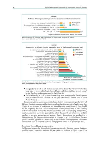 Social and economic dimensions of carrageenan seaweed farming26
•	The productivity of an off-bottom system varies from the 9 tonnes/ha for the
long-stake system used in South Central Sulawesi, Indonesia (Case 6) to 60 tonne/
ha for the short-stake system used in Bali (Case 4).
•	The productivity of a raft system varies widely from 6 tonne/ha for the raft system
used in South Sulawesi, Indonesia (Case 3) to 108 tonne/ha for that used in India
(Cases 1 and 2).
In summary, the evidence does not indicate distinct patterns in the productivity of
different farming systems, neither in terms of production per unit of cultivation line
(Figure 8) nor in terms of production per unit of farming area (Figure 9). This should
not be surprising because a direct comparison of the productivity of two farming
systems may reflect mostly the differences in their farm locations (e.g. temperature,
weather condition, and water quality) that affect the growth rate of seaweed and the
number of growing cycles (as two primary factors determining the productivity).
Evidence from the literature (summarized in Hayashi et al., 2010) indicates that the
growth rate of Kappaphycus varies widely across different farming systems and/or the
same system used at different locations (ranging from 0.2 to 10.86 percent per day).
Investment for building a farming system
Off-bottom is generally deemed the least-capital-intensive farming system. Evidence
provided by the case studies confirms this perception. As indicated in Figure 10, the FOB
FIGURE 7
Technical efficiency in utilizing ocean area: evidence from India and Indonesia
Notes: “km” measures the total length of the cultivation lines of a farming system; “ha” gauges the farm area.
Source: Calculated, based on cases listed in Table 6.
Floating (raft)
Off-bottom
1 & 2. India [raft, 1 ha, 54 km]
4. Indonesia, Bali [short-stake, 0.11 ha, 5.3 km]
3. Indonesia, South Sulawesi [raft, 0.99 ha, 10.8 km]
6. Indonesia, South Central Sulawesi [long-stake, 0.36 ha, 2.7 km]
5. Indonesia, Nusa Tenggara Timur [raft, 0.5 ha, 3.4 km]
Length of cultivation line per unit of farming area (km/ha)
6.8
7.5
10.9
48.2
54.0
FIGURE 8
Productivity of different farming systems (in terms of the length of cultivation line)
Notes: “km” measures the total length of the cultivation lines of a farming system; “ha” gauges the farm area.
Source: Calculated, based on cases listed in Table 6.
22. Solomon Islands [off-bottom, 4 km]
21. Solomon Islands [off-bottom, 4 km]
23. Solomon Islands [off-bottom, 2.4 km]
15. Philippines, Palawan [HLL, 2.7 km ]
20. United Republic of Tanzania [line, 0.324 km]
19. United Republic of Tanzania [off-bottom, 0.3 km]
2. India [raft, 1 ha, 54 km, 6 cycles/year]
5. Indonesia, Nusa Tenggara Timur [raft, 0.5 ha, 3.4 km]
16. Philippines, Tawi-Tawi [HLL, 1.8 km ]
1. India [raft, 1 ha, 54 km, 4 cycles/year]
4. Indonesia, Bali [short-stake, 0.11 ha, 5.3 km]
13. Philippines, Zamboanga [FOB, 1.8 km]
6. Indonesia, South Central Sulawesi [long-stake, 0.36 ha, 2.7 km]
8. Indonesia [raft, 30 km]
7. Indonesia [raft, 6 km]
14. Philippines, Tawi-Tawi [FOB, 1.62 km ]
3. Indonesia, South Sulawesi [raft, 0.99 ha, 10.8 km]
Production of dried seaweed
(tonne/km of cultivation line/year)
0.55
0.56
1.10
1.10
1.15
1.19
1.25
1.33
1.53
1.68
2.00
2.21
2.49
3.17
3.83
4.35
5.43
Off-bottom
Floating (raft)
Floating (line)
 