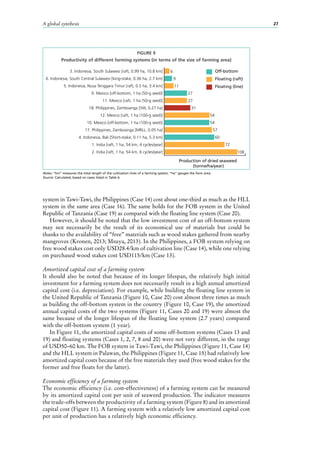 A global synthesis 27
system in Tawi-Tawi, the Philippines (Case 14) cost about one-third as much as the HLL
system in the same area (Case 16). The same holds for the FOB system in the United
Republic of Tanzania (Case 19) as compared with the floating line system (Case 20).
However, it should be noted that the low investment cost of an off-bottom system
may not necessarily be the result of its economical use of materials but could be
thanks to the availability of “free” materials such as wood stakes gathered from nearby
mangroves (Kronen, 2013; Msuya, 2013). In the Philippines, a FOB system relying on
free wood stakes cost only USD28.4/km of cultivation line (Case 14), while one relying
on purchased wood stakes cost USD115/km (Case 13).
Amortized capital cost of a farming system
It should also be noted that because of its longer lifespan, the relatively high initial
investment for a farming system does not necessarily result in a high annual amortized
capital cost (i.e. depreciation). For example, while building the floating line system in
the United Republic of Tanzania (Figure 10, Case 20) cost almost three times as much
as building the off-bottom system in the country (Figure 10, Case 19), the amortized
annual capital costs of the two systems (Figure 11, Cases 20 and 19) were almost the
same because of the longer lifespan of the floating line system (2.7 years) compared
with the off-bottom system (1 year).
In Figure 11, the amortized capital costs of some off-bottom systems (Cases 13 and
19) and floating systems (Cases 1, 2, 7, 8 and 20) were not very different, in the range
of USD50–60 km. The FOB system in Tawi-Tawi, the Philippines (Figure 11, Case 14)
and the HLL system in Palawan, the Philippines (Figure 11, Case 15) had relatively low
amortized capital costs because of the free materials they used (free wood stakes for the
former and free floats for the latter).
Economic efficiency of a farming system
The economic efficiency (i.e. cost-effectiveness) of a farming system can be measured
by its amortized capital cost per unit of seaweed production. The indicator measures
the trade-offs between the productivity of a farming system (Figure 8) and its amortized
capital cost (Figure 11). A farming system with a relatively low amortized capital cost
per unit of production has a relatively high economic efficiency.
FIGURE 9
Productivity of different farming systems (in terms of the size of farming area)
Notes: “km” measures the total length of the cultivation lines of a farming system; “ha” gauges the farm area.
Source: Calculated, based on cases listed in Table 6.
2. India [raft, 1 ha, 54 km, 6 cycles/year]
1. India [raft, 1 ha, 54 km, 4 cycles/year]
4. Indonesia, Bali [Short-stake, 0.11 ha, 5.3 km]
17. Philippines, Zamboanga [MRLL, 0.05 ha]
10. Mexico [off-bottom, 1 ha (100-g seed)]
12. Mexico [raft, 1 ha (100-g seed)]
18. Philippines, Zamboanga [SW, 0.27 ha]
11. Mexico [raft, 1 ha (50-g seed)]
9. Mexico [off-bottom, 1 ha (50-g seed)]
5. Indonesia, Nusa Tenggara Timur [raft, 0.5 ha, 3.4 km]
6. Indonesia, South Central Sulawesi [long-stake, 0.36 ha, 2.7 km]
3. Indonesia, South Sulawesi [raft, 0.99 ha, 10.8 km]
Production of dried seaweed
(tonne/ha/year)
6
9
11
27
27
31
54
54
57
60
72
108
Off-bottom
Floating (raft)
Floating (line)
 