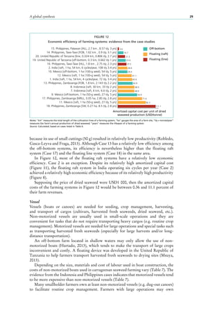 A global synthesis 29
FIGURE 12
Economic efficiency of farming systems: evidence from the case studies
Notes: “km” measures the total length of the cultivation lines of a farming system; “ha” gauges the area of a farm site; “t/y = tonnes/year”
measures the farm’s annual production of dried seaweed; “years” measures the lifespan of a farming system.
Source: Calculated, based on cases listed in Table 6.
because its use of small cuttings (50 g) resulted in relatively low productivity (Robledo,
Gasca-Leyva and Fraga, 2013). Although Case 13 has a relatively low efficiency among
the off-bottom systems, its efficiency is nevertheless higher than the floating raft
system (Case 17) and the floating line system (Case 18) in the same area.
In Figure  12, most of the floating raft systems have a relatively low economic
efficiency. Case  2 is an exception. Despite its relatively high amortized capital cost
(Figure  11), the floating raft system in India operating six cycles per year (Case  2)
achieved a relatively high economic efficiency because of its relatively high productivity
(Figure 8).
Supposing the price of dried seaweed were USD1 000, then the amortized capital
costs of the farming systems in Figure 12 would be between 0.36 and 11.1 percent of
their farm revenues.
Vessel
Vessels (boats or canoes) are needed for seeding, crop management, harvesting,
and transport of cargos (cultivars, harvested fresh seaweeds, dried seaweed, etc.).
Non-motorized vessels are usually used in small-scale operations and they are
convenient for tasks that do not require transporting heavy cargos (e.g. routine crop
management). Motorized vessels are needed for large operations and special tasks such
as transporting harvested fresh seaweeds (especially for large harvests and/or long-
distance transportation).
An off-bottom farm located in shallow waters may only allow the use of non-
motorized boats (Hurtado, 2013), which tends to make the transport of large crops
inconvenient and costly. A floating device was developed in the United Republic of
Tanzania to help farmers transport harvested fresh seaweeds to drying sites (Msuya,
2013).
Depending on the size, materials and cost of labour used in boat construction, the
costs of non-motorized boats used in carrageenan seaweed farming vary (Table 7). The
evidence from the Indonesia and Philippines cases indicates that motorized vessels tend
to be more expensive than non-motorized vessels (Table 7).
Many smallholder farmers own at least non-motorized vessels (e.g. dug-out canoes)
to facilitate routine crop management. Farmers with large operations may own
18. Philippines, Zamboanga [SW, 0.27 ha, 8.5 t/y, 2.8 yrs]
11. Mexico [raft, 1 ha (50-g seed), 27 t/y, 5 yrs]
17. Philippines, Zamboanga [MRLL, 0.05 ha, 2.85 t/y, 2.8 yrs]
9. Mexico [off-bottom, 1 ha (50-g seed), 27 t/y, 5 yrs]
7. Indonesia [raft, 6 km, 6.6 t/y, 2 yrs]
8. Indonesia [raft, 30 km, 33 t/y 2 yrs]
13. Philippines, Zamboanga [FOB, 1.8 km, 2.143 t/y 2.2 yrs]
1. India [raft, 1 ha, 54 km, 4 cycles/year, 72 t/y, 3.4 yrs]
12. Mexico [raft, 1 ha (100-g seed), 54 t/y, 5 yrs]
10. Mexico [off-bottom, 1 ha (100-g seed), 54 t/y, 5 yrs]
2. India [raft, 1 ha, 54 km, 6 cycles/year, 108 t/y 3.4 yrs]
16. Philippines, Tawi-Tawi [HLL, 1.8 km , 2.75 t/y, 2.3 yrs]
19. United Republic of Tanzania [off-bottom, 0.3 km, 0.662 t/y 1 yrs]
20. United Republic of Tanzania [line, 0.324 km, 0.806 t/y, 2.7 yrs]
14. Philippines, Tawi-Tawi [FOB, 1.62 km , 0.9 t/y, 3.1 yrs]
15. Philippines, Palawan [HLL, 2.7 km , 8.57 t/y, 3 yrs]
Amortized capital cost per unit of dried
seaweed production (USD/tonne)
16.7
3.6
21.3
23.4
25.5
28.4
28.4
41.1
42.6
43.9
48.9
48.9
71.6
56.9
82.3
111.1
Off-bottom
Floating (raft)
Floating (line)
 