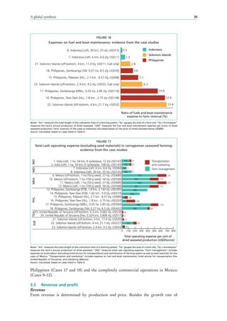 A global synthesis 35
FIGURE 16
Expenses on fuel and boat maintenance: evidence from the case studies
Notes: “km” measures the total length of the cultivation lines of a farming system; “ha” gauges the area of a farm site; “t/y = tonnes/year”
measures the farm’s annual production of dried seaweed; “USD” measures the fuel and boat maintenance expense per tonne of dried
seaweed production. Farm revenues of the cases in Indonesia calculated based on the price of dried seaweed being USD850.
Source: Calculated, based on cases listed in Table 6.
22. Solomon Islands [off-bottom, 4 km, 21.7 t/y, USD52]
16. Philippines, Tawi-Tawi [HLL, 1.8 km , 2.75 t/y USD138]
17. Philippines, Zamboanga [MRLL, 0.05 ha, 2.85 t/y, USD116]
23. Solomon Islands [off-bottom, 2.4 km, 9.2 t/y, USD25, fuel only]
15. Philippines, Palawan [HLL, 2.7 km , 8.57 t/y, USD48]
18. Philippines, Zamboanga [SW, 0.27 ha, 8.5 t/y, USD39]
21. Solomon Islands [off-bottom, 4 km, 17.4 t/y, USD11, fuel only]
7. Indonesia [raft, 6 km, 6.6 t/y, USD11]
8. Indonesia [raft, 30 km, 33 t/y, USD4.5]
Ratio of fuels and boat maintenance
expense to farm revenue (%)
6.3
12.9
10.8
5.1
0.5
1.3
2.8
3.6
13.4
Indonesia
Solomon Islands
Philippines
FIGURE 17
Total cash operating expense (excluding seed materials) in carrageenan seaweed farming:
evidence from the case studies
Notes: “km” measures the total length of the cultivation lines of a farming system; “ha” gauges the area of a farm site; “t/y = tonnes/year”
measures the farm’s annual production of dried seaweed; “USD” measures total cash operating expense; “Farm management” includes
expenses on hired labour (excluding hired service for transportation) and maintenance of farming system as well as seed materials for the
cases of Mexico; “Transportation and marketing” includes expense on fuel and boat maintenance, hired service for transportation (the
United Republic of Tanzania), and marketing (Mexico).
Source: Calculated, based on cases listed in Table 6.
0 100 200 300 400 500 600 700 800
Transportation
and marketing
Farm management
23. Solomon Islands [off-bottom, 2.4 km, 9.2 t/y, USD43]
22. Solomon Islands [off-bottom, 4 km, 21.7 t/y, USD227]
21. Solomon Islands [off-bottom, 4 km, 17.4 t/y, USD30]
20. United Republic of Tanzania [line, 0.324 km, 0.806 t/y, USD17]
19. United Republic of Tanzania [off-bottom, 0.3 km, 0.662 t/y, USD18]
18. Philippines, Zamboanga [SW, 0.27 ha, 8.5 t/y, USD432]
17. Philippines, Zamboanga [MRLL, 0.05 ha, 2.85 t/y, USD564]
16. Philippines, Tawi-Tawi [HLL, 1.8 km , 2.75 t/y, USD203]
15. Philippines, Palawan [HLL, 2.7 km , 8.57 t/y, USD89]
14. Philippines, Tawi-Tawi [FOB, 1.62 km , 0.9 t/y, USD274]
13. Philippines, Zamboanga [FOB, 1.8 km, 2.143 t/y, USD395]
12. Mexico [raft, 1 ha (100-g seed), 54 t/y, USD568]
11. Mexico [raft, 1 ha (50-g seed), 27 t/y, USD689]
10. Mexico [off-bottom, 1 ha (100-g seed), 54 t/y, USD568]
9. Mexico [off-bottom, 1 ha (50-g seed), 27 t/y, USD689]
8. Indonesia [raft, 30 km, 33 t/y, USD145]
7. Indonesia [raft, 6 km, 6.6 t/y, USD64]
2. India [raft, 1 ha, 54 km, 6 cycles/year, 108 t/y, USD143]
1. India [raft, 1 ha, 54 km, 4 cycles/year, 72 t/y USD143]
Total operating expense per unit of
dried seaweed production (USD/tonne)
116
116 27
140
53
5
11
551
431
551
395
431 137
137
137
137
448
13865
116
393 39
18
17
19 11
52174
2518
274
40 48
27
INDINDMEXPHLSLBTZA
Philippines (Cases 17 and 18) and the completely commercial operations in Mexico
(Cases 9–12).
3.3	 Revenue and profit
Revenue
Farm revenue is determined by production and price. Besides the growth rate of
 