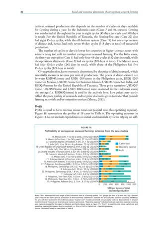 Social and economic dimensions of carrageenan seaweed farming36
cultivar, seaweed production also depends on the number of cycles or days available
for farming during a year. In the Indonesia cases (Cases 7 and 8), seaweed farming
was conducted all throughout the year in eight cycles (45 days per cycle and 360 days
in total). For the United Republic of Tanzania, the floating-line case (Case 20) also
had eight 45-day cycles, while the off-bottom system (Case 19) lost one crop because
of disease and, hence, had only seven 45-day cycles (315 days in total) of successful
production.
The number of cycles or days is lower for countries in higher-latitude zones with
winters being too cold to conduct carrageenan seaweed farming. For the India cases,
the first-year operation (Case 1) had only four 45-day cycles (180 days in total), while
the operations afterwards (Case 2) had six cycles (270 days in total). The Mexico cases
had four 60-day cycles (240  days in total), while those of the Philippines had five
45-day cycles (225 days in total).
Given production, farm revenue is determined by the price of dried seaweed, which
essentially measures revenue per unit of production. The prices of dried seaweed are
between USD947/tonne and USD1  093/tonne in the Philippines cases, USD1  000/
tonne for Mexico, USD391/tonne for Solomon Islands, USD331/tonne for India, and
USD207/tonne for the United Republic of Tanzania. Three price scenarios (USD500/
tonne, USD850/tonne and USD1 200/tonne) were examined in the Indonesia cases;
the average (i.e. USD850/tonne) is used in the analysis here. Low prices may partly
reflect the poor quality of seaweeds and/or price discounts given to trader that provide
farming materials and/or extension services (Msuya, 2013).
Profit
Profit is equal to farm revenue minus total cost (capital cost plus operating expense).
Figure 18 summarizes the profits of 19 cases in Table 6. The operating expenses in
Figure 18 do not include expenditures on initial seed materials by farms relying on self-
FIGURE 18
Profitability of carrageenan seaweed farming: evidence from the case studies
Notes: “km” measures the total length of the cultivation lines of a farming system; “ha” gauges the area of a farm site; “t/y = tonnes/
year” measures the farm’s annual production of dried seaweed; “USD/tonne” indicates the price of dried seaweed (assuming USD850 as
the price of dried seaweed in the Indonesia cases); “Capital cost” includes amortized annual capital cost (i.e. depreciation) of physical
investments and financial cost (interests and insurance premiums); “Operating expense” indicates total cash operating expense excluding
seed materials (except for the cases for Mexico) and family labour (same as Figure 17); “Profit” is equal to price minus capital cost and
operating expense (discrepancy due to rounding); i.e., Price = Profit + Capital cost + Operating expense.
Source: Calculated, based on cases listed in Table 6.
0 200 400 600 800 1000 1200
Proﬁt
Operating expense
Capital cost
15. Philippines, Palawan [HLL, 2.7 km , 8.57 t/y, USD947/t]
16. Philippines, Tawi-Tawi [HLL, 1.8 km , 2.75 t/y, USD1075/t]
14. Philippines, Tawi-Tawi [FOB, 1.62 km , 0.9 t/y, USD1072/t]
7. Indonesia [raft, 6 km, 6.6 t/y, USD850/t]
13. Philippines, Zamboanga [FOB, 1.8 km, 2.143 t/y, USD1093/t]
8. Indonesia [raft, 30 km, 33 t/y, USD850/t]
18. Philippines, Zamboanga [SW, 0.27 ha, 8.5 t/y USD1074/t]
17. Philippines, Zamboanga [MRLL, 0.05 ha, 2.85 t/y, USD1074/t]
10. Mexico [off-bottom, 1 ha (100-g seed), 54 t/y, USD1000/t]
21. Solomon Islands [off-bottom, 4 km, 17.4 t/y, USD391/t]
12. Mexico [raft, 1 ha (100-g seed), 54 t/y, USD1000/t]
23. Solomon Islands [off-bottom, 2.4 km, 9.2 t/y, USD391/t]
20.United Republic of Tanzania [line, 0.324 km, 0.806 t/y, USD207/t]
2. India [raft, 1 ha, 54 km, 6 cycles/year, 108 t/y, USD331/t]
19.United Republic of Tanzania [off-bottom,0.3 km, 0.662 t/y, USD207/t]
1. India [raft, 1 ha, 54 km, 4 cycles/year, 72 t/y, USD331/t]
22. Solomon Islands [off-bottom, 4 km, 21.7 t/y USD391/t]
9. Mexico [off-bottom, 1 ha (50-g seed), 27 t/y, USD1000/t]
11. Mexico [raft, 1 ha (50-g seed), 27 t/y, USD1000/t]
USD per tonne of dried
seaweed production
564
432
122
80
395
203
145
63
128
223 689
689
89
114
227
197
51
57
114
143 131
41
150
14818
38 143
154
4358
111
291
321568
33130
99 568 334
388
514
633
636
706
736
808
842
31
1736
64
61 274
64
89
73
16
 