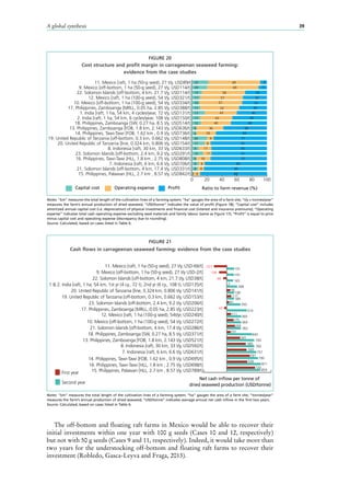 A global synthesis 39
FIGURE 20
Cost structure and profit margin in carrageenan seaweed farming:
evidence from the case studies
Notes: “km” measures the total length of the cultivation lines of a farming system; “ha” gauges the area of a farm site; “t/y = tonnes/year”
measures the farm’s annual production of dried seaweed; “USD/tonne” indicates the value of profit (Figure 18); “Capital cost” includes
amortized annual capital cost (i.e. depreciation) of physical investments and financial cost (interest and insurance premiums); “Operating
expense” indicates total cash operating expense excluding seed materials and family labour (same as Figure 17); “Profit” is equal to price
minus capital cost and operating expense (discrepancy due to rounding).
Source: Calculated, based on cases listed in Table 6.
0 20 40 60 80 100
15. Philippines, Palawan [HLL, 2.7 km , 8.57 t/y, USD842/t]
21. Solomon Islands [off-bottom, 4 km, 17.4 t/y, USD331/t]
7. Indonesia [raft, 6 km, 6.6 t/y, USD706/t]
16. Philippines, Tawi-Tawi [HLL, 1.8 km , 2.75 t/y, USD808/t]
23. Solomon Islands [off-bottom, 2.4 km, 9.2 t/y, USD291/t]
8. Indonesia [raft, 30 km, 33 t/y, USD633/t]
20. United Republic of Tanzania [line, 0.324 km, 0.806 t/y, USD154/t]
19. United Republic of Tanzania [off-bottom, 0.3 km, 0.662 t/y, USD148/t]
14. Philippines, Tawi-Tawi [FOB, 1.62 km , 0.9 t/y, USD736/t]
13. Philippines, Zamboanga [FOB, 1.8 km, 2.143 t/y, USD636/t]
18. Philippines, Zamboanga [SW, 0.27 ha, 8.5 t/y, USD514/t]
2. India [raft, 1 ha, 54 km, 6 cycles/year, 108 t/y, USD150/t]
1. India [raft, 1 ha, 54 km, 4 cycles/year, 72 t/y, USD131/t]
17. Philippines, Zamboanga [MRLL, 0.05 ha, 2.85 t/y, USD388/t]
10. Mexico [off-bottom, 1 ha (100-g seed), 54 t/y, USD334/t]
12. Mexico [raft, 1 ha (100-g seed), 54 t/y, USD321/t]
22. Solomon Islands [off-bottom, 4 km, 21.7 t/y, USD114/t]
9. Mexico [off-bottom, 1 ha (50-g seed), 27 t/y, USD114/t]
11. Mexico [raft, 1 ha (50-g seed), 27 t/y, USD89/t
Ratio to farm revenue (%)
22
58
69
57
57
43
40
26
9
11
8
8
9
19
17
8
36
43
52
69 9
89
85
83
75
74
74
69
74
71
58
48
36
40
45
32
29
11
33
20
13
11
11
10
11
17
6
12
20
17
15
9
6
8
2
9
6
Capital cost Operating expense Proﬁt
FIGURE 21
Cash flows in carrageenan seaweed farming: evidence from the case studies
Notes: “km” measures the total length of the cultivation lines of a farming system; “ha” gauges the area of a farm site; “tonnes/year”
measures the farm’s annual production of dried seaweed; “USD/tonne” indicates average annual net cash inflow in the first two years.
Source: Calculated, based on cases listed in Table 6.
Second year
First year 15. Philippines, Palawan [HLL, 2.7 km , 8.57 t/y, USD789/t]
16. Philippines, Tawi-Tawi [HLL, 1.8 km , 2.75 t/y, USD698/t]
14. Philippines, Tawi-Tawi [FOB, 1.62 km , 0.9 t/y, USD695/t]
7. Indonesia [raft, 6 km, 6.6 t/y, USD631/t]
8. Indonesia [raft, 30 km, 33 t/y, USD592/t]
13. Philippines, Zamboanga [FOB, 1.8 km, 2.143 t/y, USD521/t]
18. Philippines, Zamboanga [SW, 0.27 ha, 8.5 t/y, USD371/t]
21. Solomon Islands [off-bottom, 4 km, 17.4 t/y, USD286/t]
10. Mexico [off-bottom, 1 ha (100-g seed), 54 t/y, USD272/t]
12. Mexico [raft, 1 ha (100-g seed), 54t/yr, USD240/t]
17. Philippines, Zamboanga [MRLL, 0.05 ha, 2.85 t/y, USD223/t]
23. Solomon Islands [off-bottom, 2.4 km, 9.2 t/y, USD206/t]
19. United Republic of Tanzania [off-bottom, 0.3 km, 0.662 t/y, USD153/t]
20. United Republic of Tanzania [line, 0.324 km, 0.806 t/y, USD141/t]
1 & 2. India [raft, 1 ha, 54 km, 1st yr (4 cy., 72 t), 2nd yr (6 cy., 108 t), USD135/t]
22. Solomon Islands [off-bottom, 4 km, 21.7 t/y, USD38/t]
9. Mexico [off-bottom, 1 ha (50-g seed), 27 t/y USD-2/t]
11. Mexico [raft, 1 ha (50-g seed), 27 t/y, USD-66/t]
Net cash inﬂow per tonne of
dried seaweed production (USD/tonne)
642
700
700
757
871
859
191
191
165
3
268
92
190
117
189
61
111
175
369
362
341
485
505
591
799
720
526
209
101
369
510
350
-323
-196
-88
-65
The off-bottom and floating raft farms in Mexico would be able to recover their
initial investments within one year with 100 g seeds (Cases 10 and 12, respectively)
but not with 50 g seeds (Cases 9 and 11, respectively). Indeed, it would take more than
two years for the understocking off-bottom and floating raft farms to recover their
investment (Robledo, Gasca-Leyva and Fraga, 2013).
 