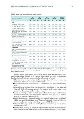 Social and economic dimensions of carrageenan seaweed farming in Indonesia 69
TABLE 2
Overall farmer trust and commitment to the collector
Trust and commitment
SS
(N = 8)
Bali
(N = 8)
NTT
(N = 34)
SCS
(N = 16)
Overall
(N = 66)
Av. SD Av. SD Av. SD Av. SD Av. SD
Trust
I can always trust the buyer 7.00 0.00 5.00 1.69 6.15 1.46 7.00 0.00 6.32 1.34
The buyer has high integrity 7.00 0.00 5.13 0.99 6.09 1.46 7.00 0.00 6.30 1.25
The buyer keeps promises 6.25 1.39 5.75 1.75 5.68 1.63 7.00 0.00 6.08 1.48
When making an important
decision, the buyer also considers
my interests
7.00 0.00 5.00 1.31 5.62 1.92 5.13 0.50 5.59 1.57
The buyer is always honest with us 6.25 1.39 5.50 1.77 5.68 1.65 7.00 0.00 6.05 1.50
High level of trust has been
developed between me and the
buyer
6.25 1.39 5.50 1.20 5.74 1.68 7.00 0.00 6.08 1.45
The buyer considers it important
that I am successful
6.63 1.06 4.88 1.73 5.82 1.49 7.00 0.00 6.09 1.42
There is no reason for me to be
suspicious of the buyer
5.88 1.55 3.75 2.05 5.56 1.56 7.00 0.00 5.73 1.69
Commitment
I have a strong commitment to
this buyer
7.00 0.00 5.50 1.41 5.85 1.60 7.00 0.00 6.23 1.37
I intend to maintain and develop
this relationship
7.00 0.00 6.50 0.76 6.41 1.13 7.00 0.00 6.64 0.89
This relationship requires maximum
effort and involvement
7.00 0.00 6.13 0.99 6.76 0.70 7.00 0.00 6.77 0.65
I am fully open and honest in the
relationship with the buyer
7.00 0.00 6.38 1.41 5.97 1.38 7.00 0.00 6.39 1.19
The buyer spends enough energy
in our relationship
7.00 0.00 6.38 0.74 3.91 0.79 7.00 0.00 5.33 1.61
I often feel satisfied in the
cooperation with the buyer
7.00 0.00 4.75 2.31 6.59 1.02 7.00 0.00 6.52 1.26
Notes: SS = South Sulawesi; NTT = Nusa Tenggara Timur; SCS = South Central Sulawesi; Av. = average; SD = standard
deviation. A seven-point Likert scale is used: 1 = strongly disagree; 4 = neither disagree nor agree; 7 = strongly agree.
Source: Seaplant.net survey.
Generally, several collectors fed into a central trading centre where seaweeds were
weighed, bagged and shipped. As an example, the operation of a major local trader in
Bulukumba, South Sulawesi, is summarized as follows and in Table 3:
•	The volume of business for this trader averaged about 100  tonnes per month
(maximum 200 tonnes and minimum 80 tonnes).
•	Seaweed from farmers was received by 11 collectors and also at the central trading
centre.
•	Cash advances totalling about USD25  000 were distributed by the trader to
66 people (both collectors and farmers). The source of funds was the trader’s own
capital and also some cash advances from buyers.
•	Advances were repaid in the form of seaweed. At each delivery, about 10 percent
was allocated to cash advance repayment. The same price was paid to farmers
whether or not they had a cash advance.
•	People were paid on a piecework basis to sort and stuff sacks (average capacity of
60 kg) at a rate of USD0.50 per sack. The cost of each sack was about USD0.20,
thus the total cost of sorting and sacking was about USD12/tonne.
•	The cost of loading a truck and sending 5 tonnes of seaweed to Makassar was
about USD20/tonne.
•	Remuneration received by collectors and traders was variable but generally not
more than 5 percent of seaweed price. At low, average and high price levels, trader
 